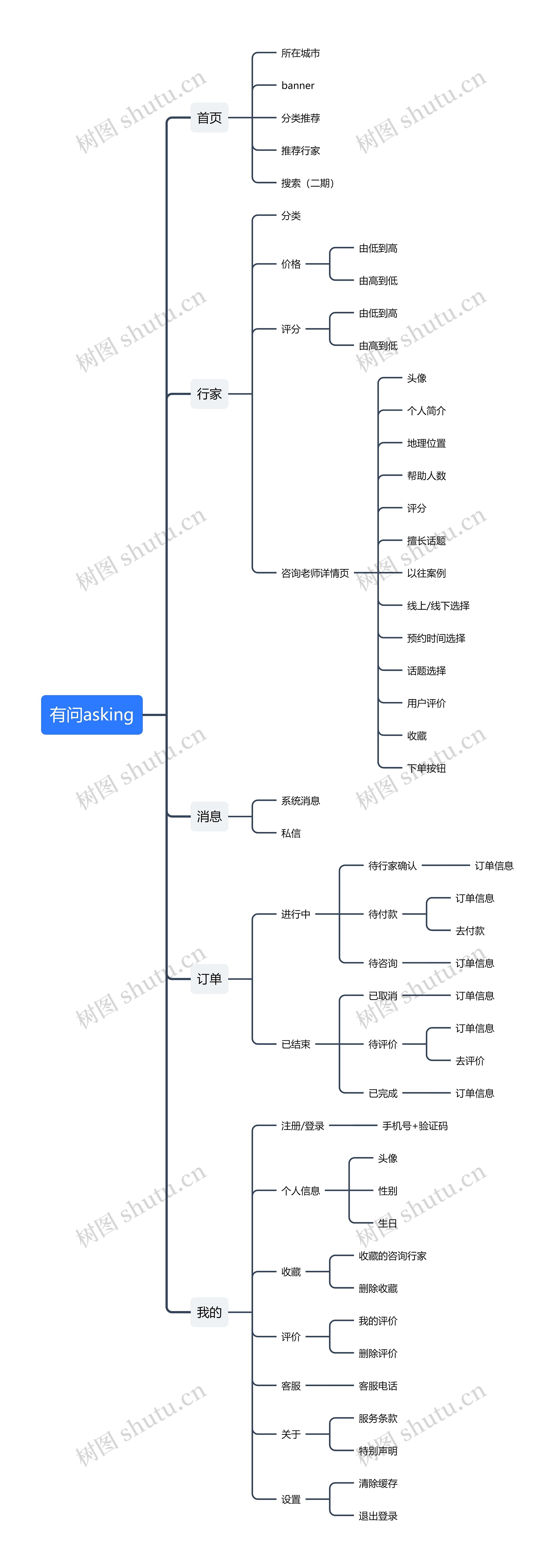 有问asking思维导图高清图 有问asking思维导图