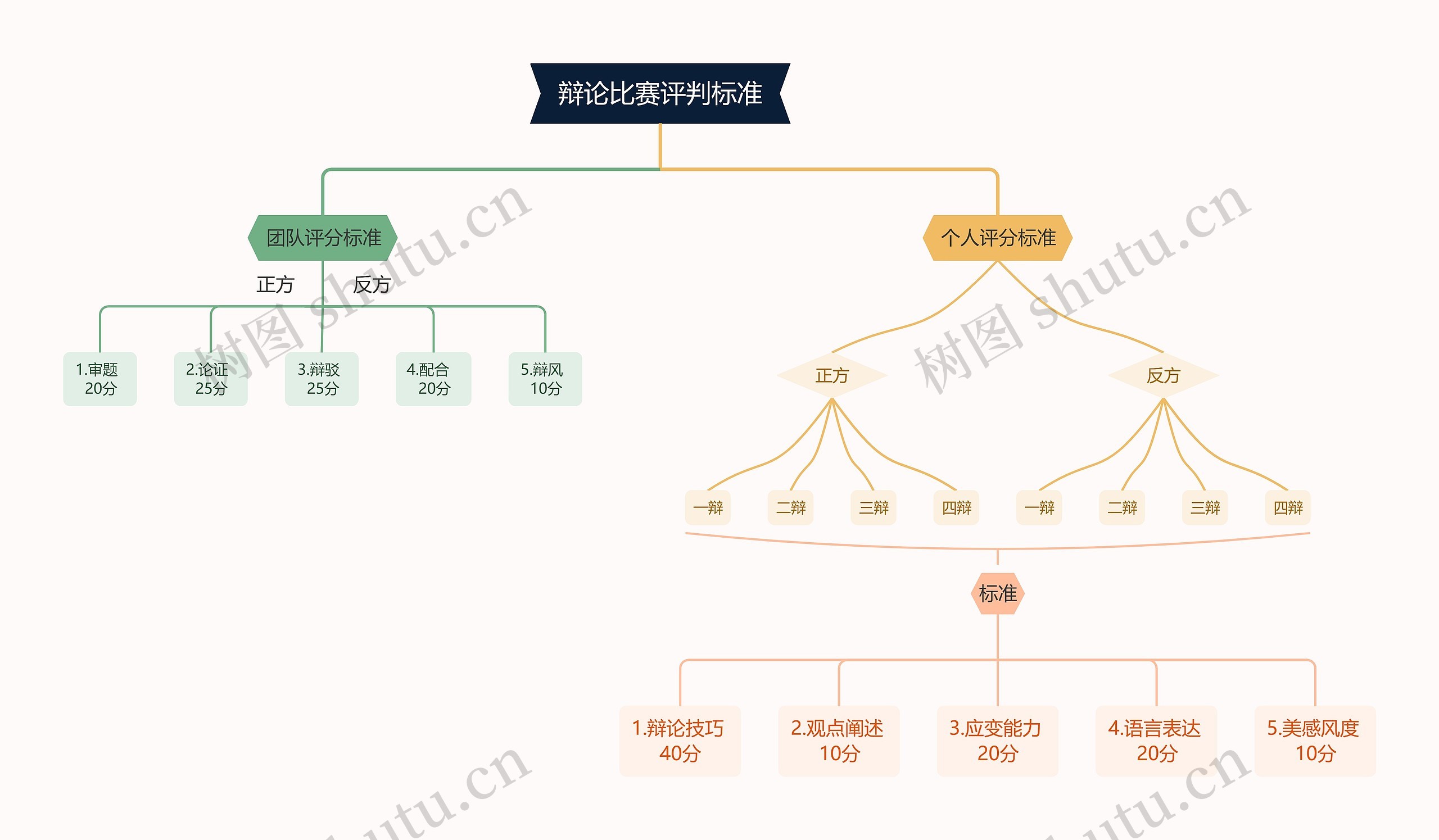 辩论比赛评判标准思维导图