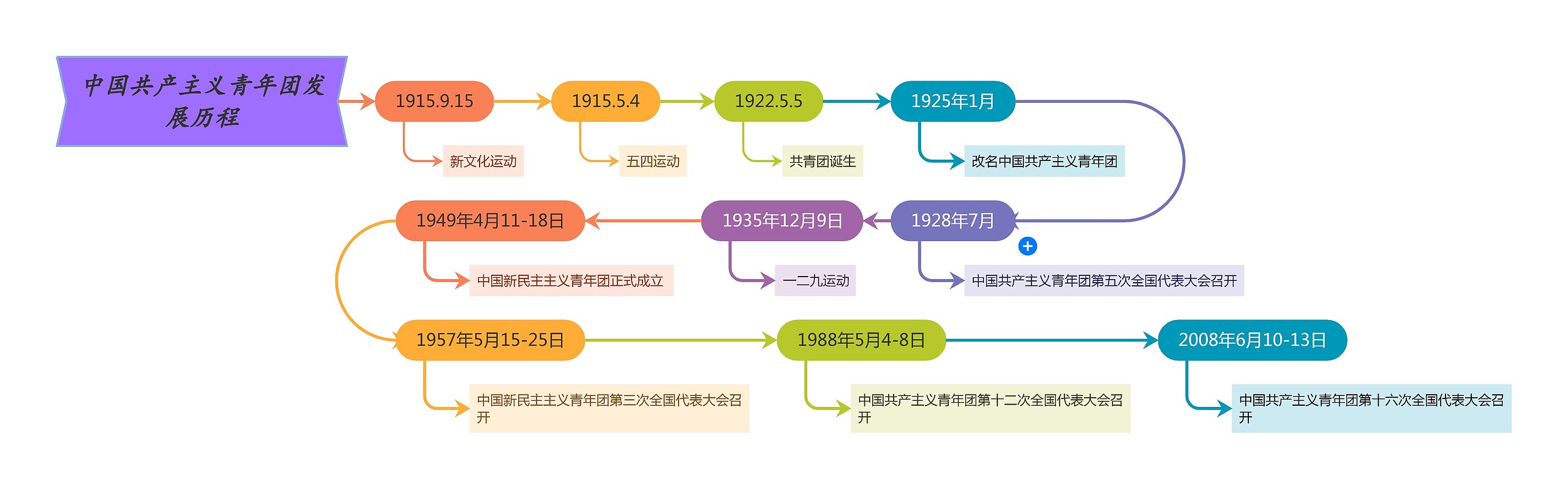 中国共产主义青年团发展历程时间线