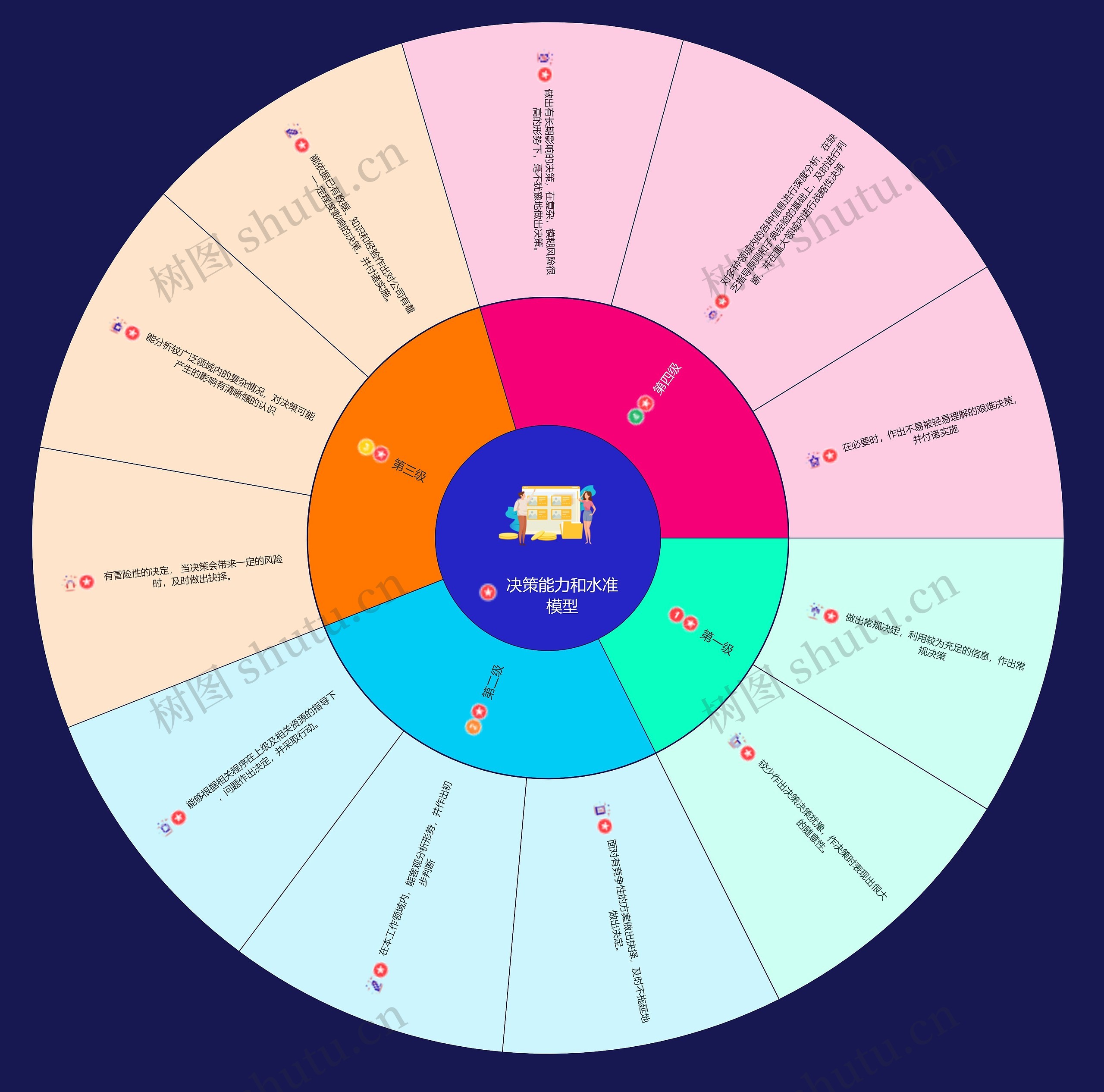 决策能力和水准模型思维导图