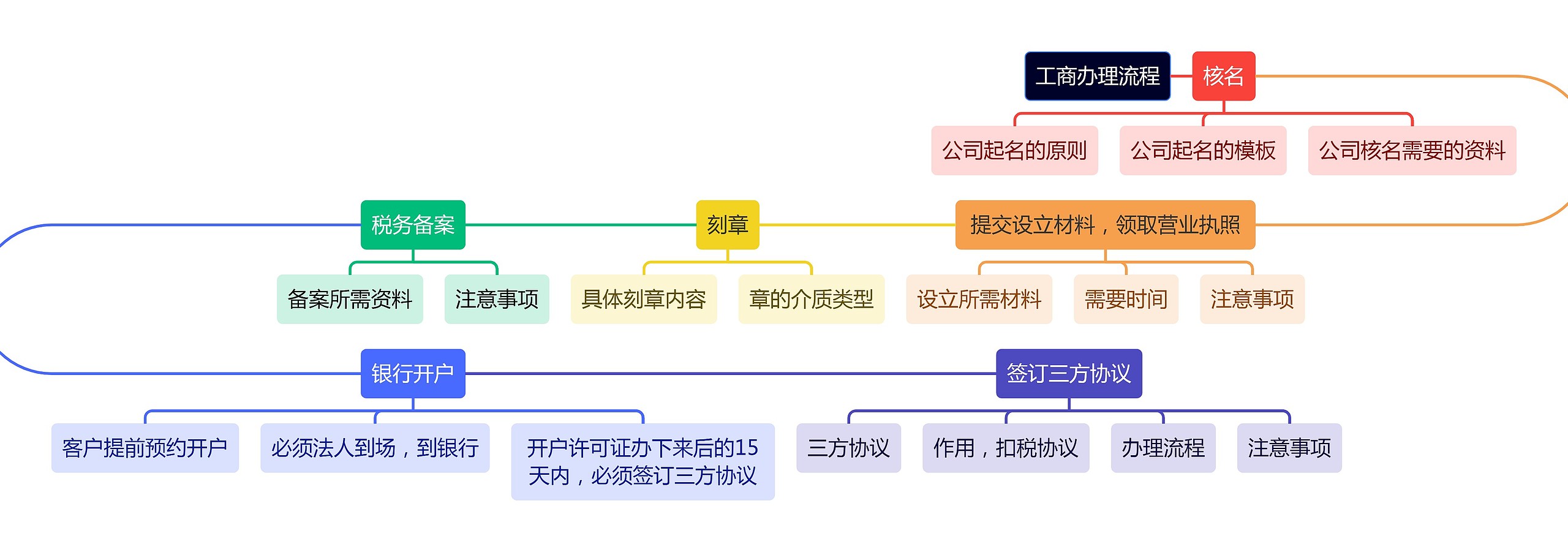 工商办理流程思维导图