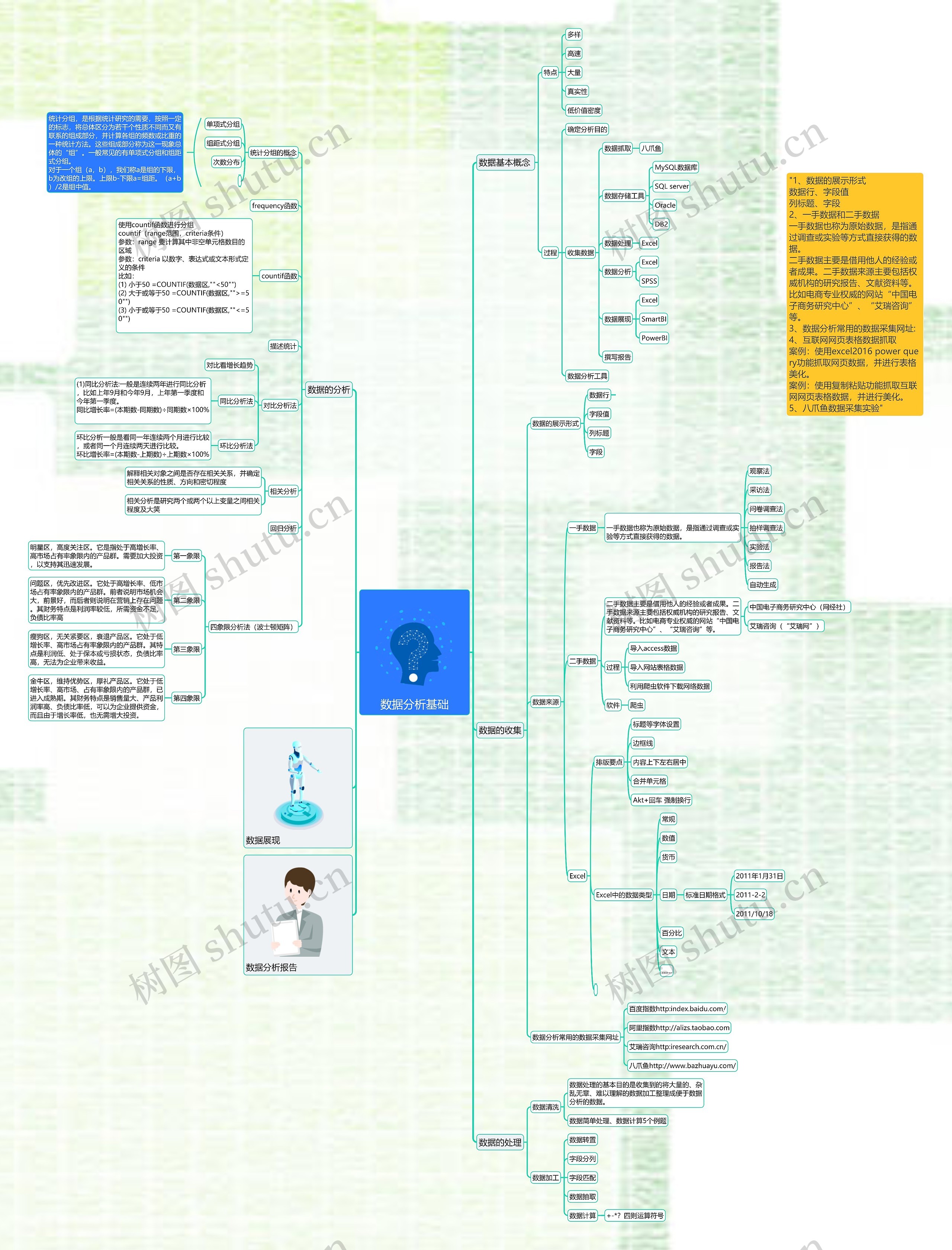 数据分析基础思维导图高清图 数据分析基础思维导图