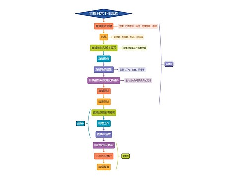 直播日常工作流程