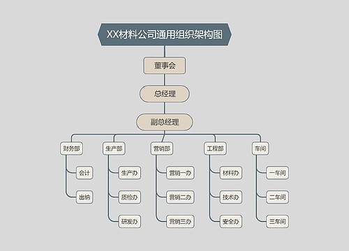 XX材料公司通用组织架构图