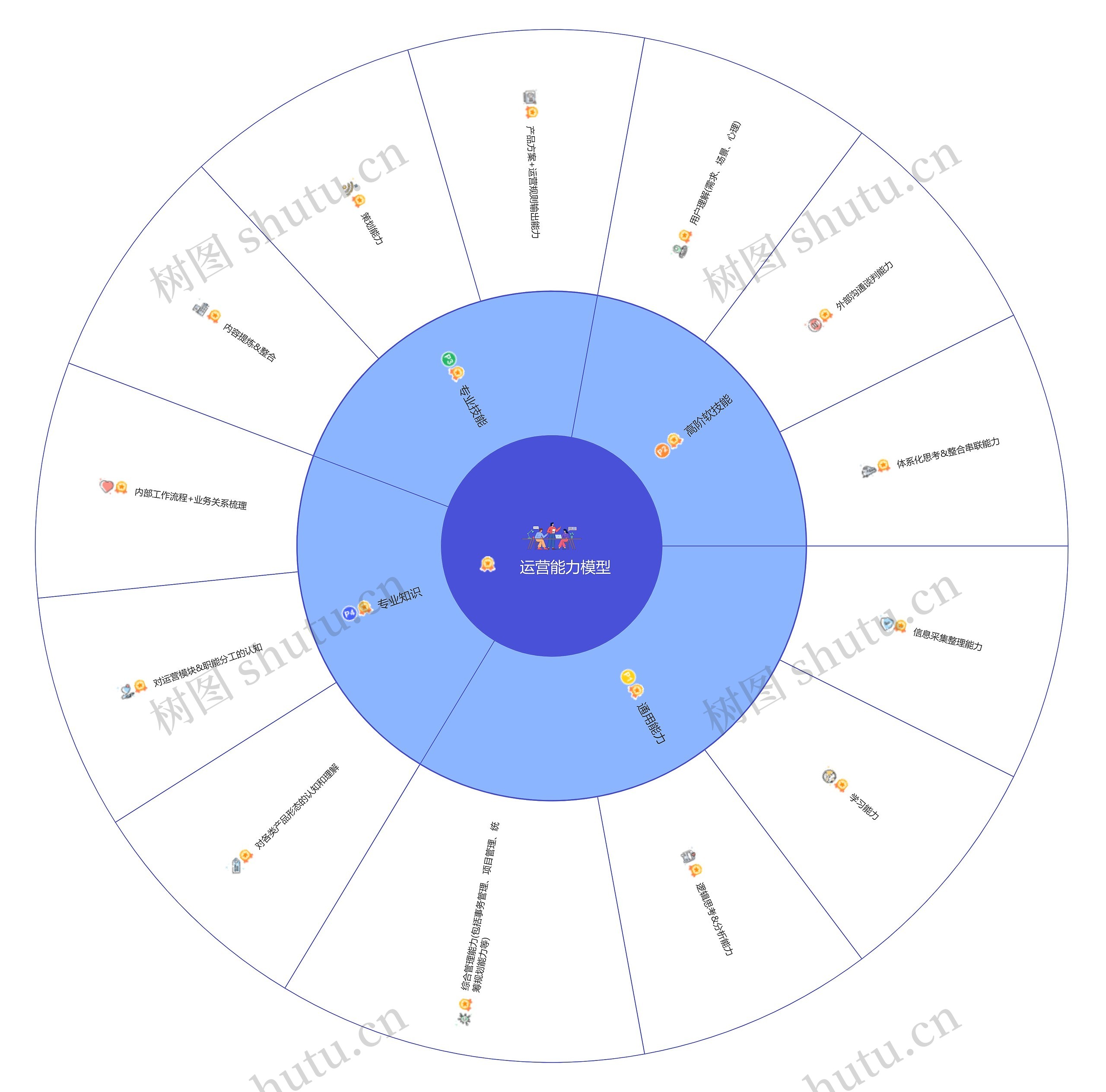 运营能力模型思维导图