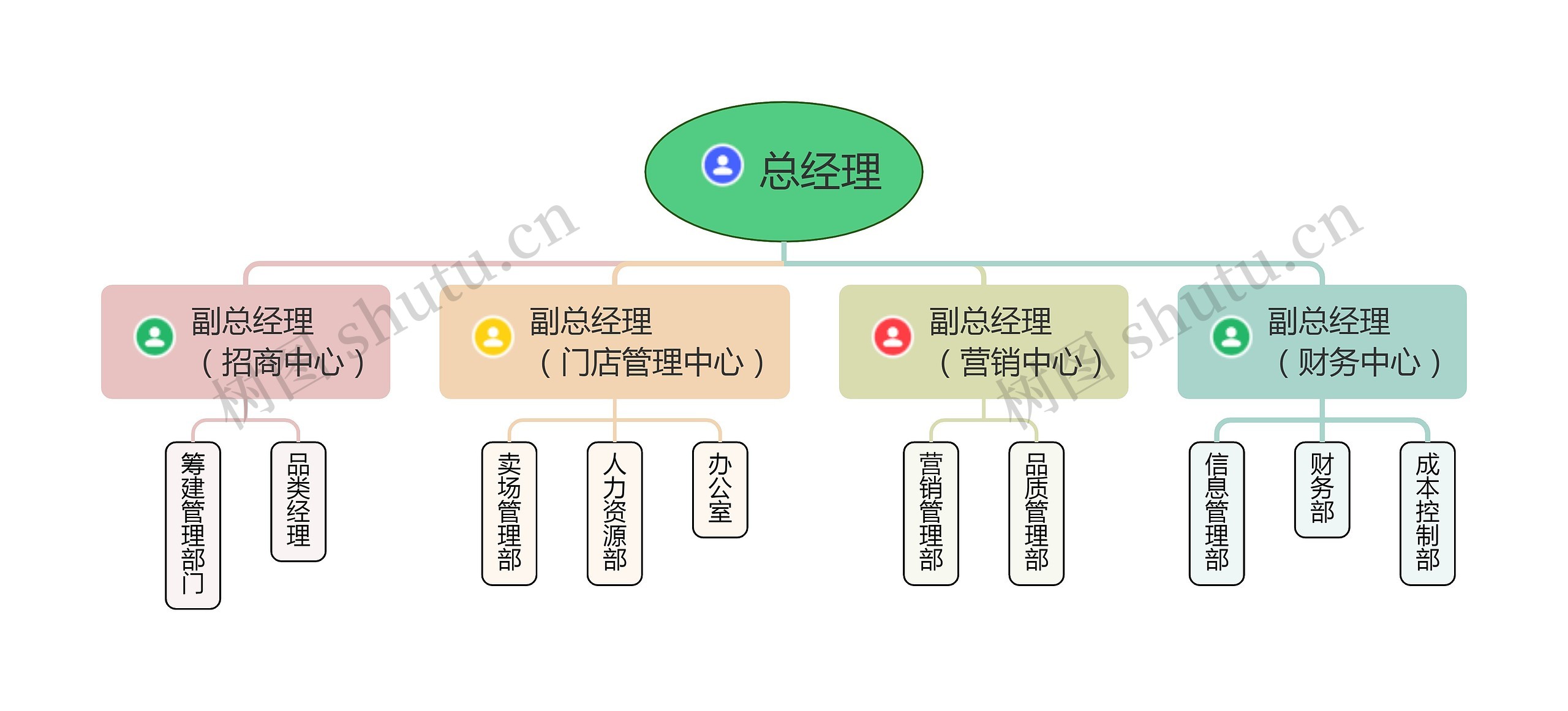 百货公司管理组织架构