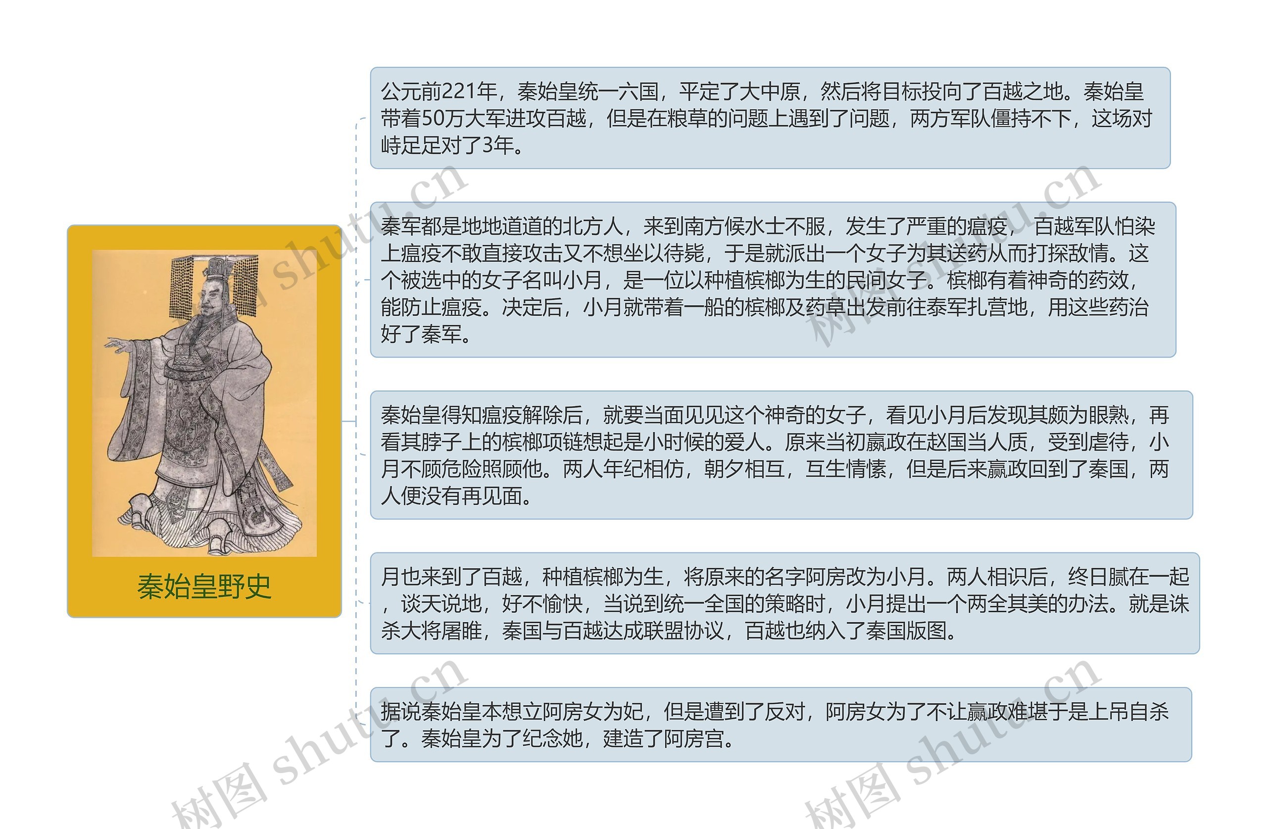 秦始皇野史思维导图高清图 秦始皇野史思维导图
