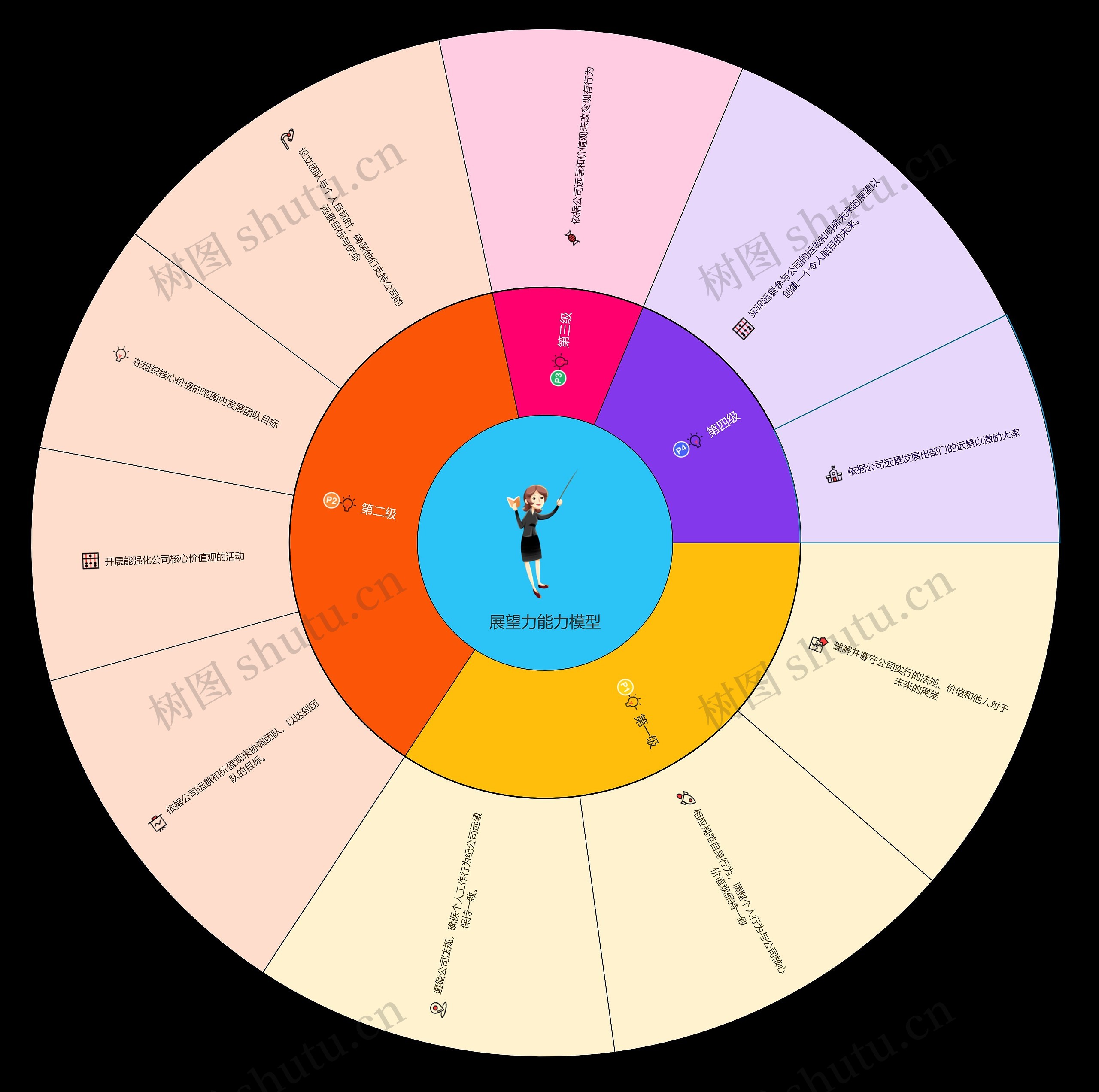 展望力能力模型思维导图高清图 展望力能力模型思维导图