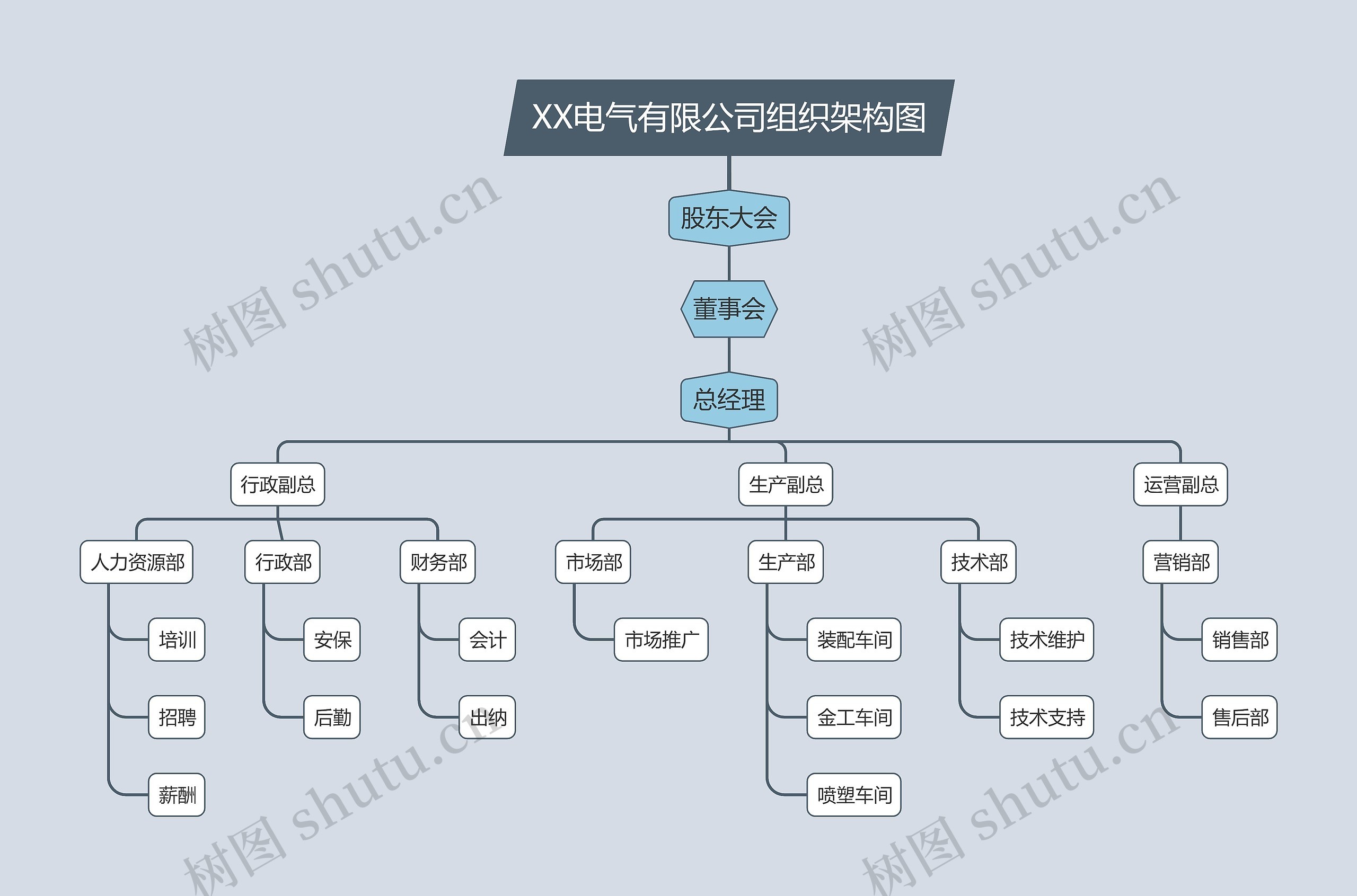 XX电气有限公司组织架构图