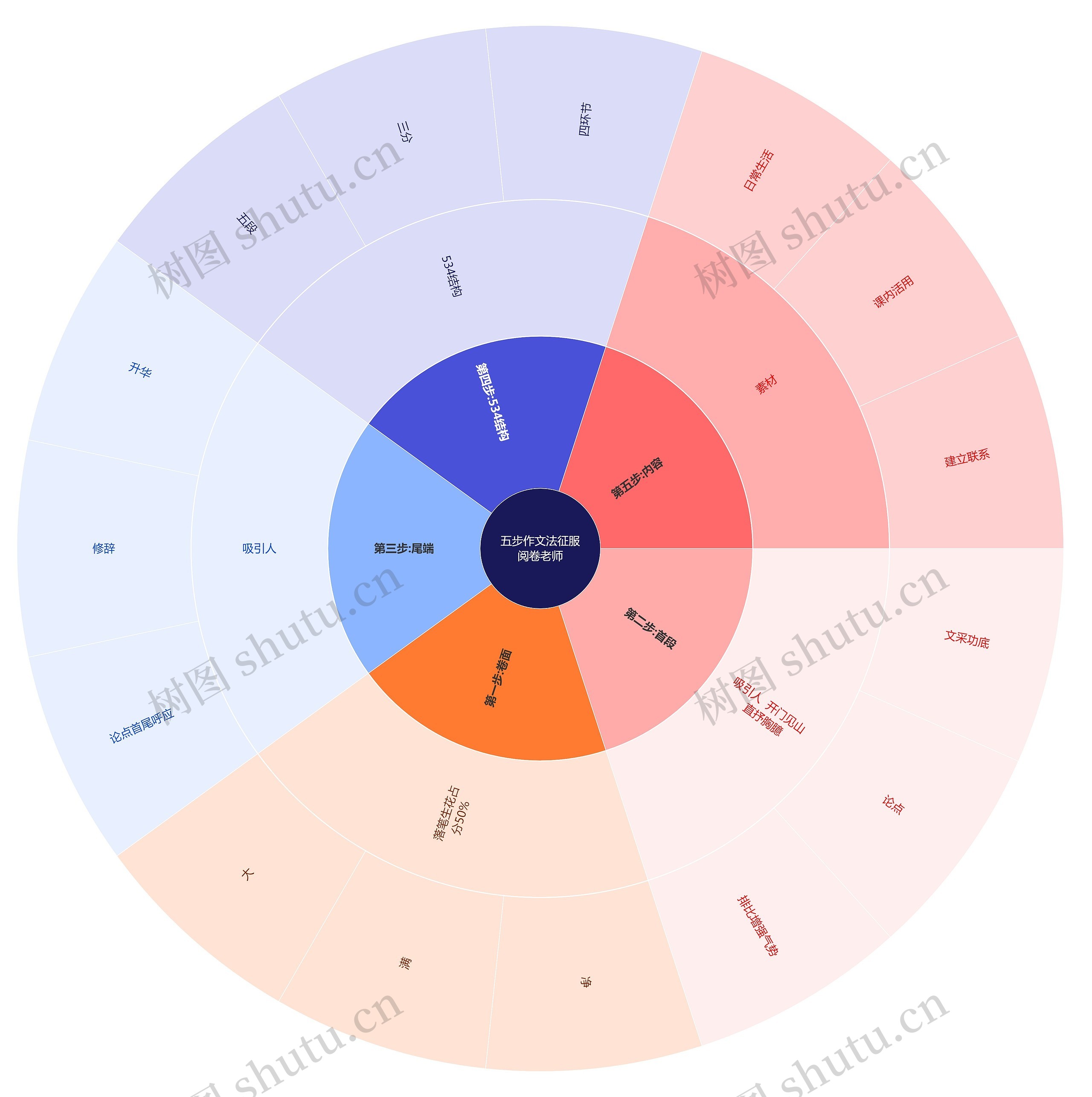 五步作文法征服阅卷老师-扇形图思维导图