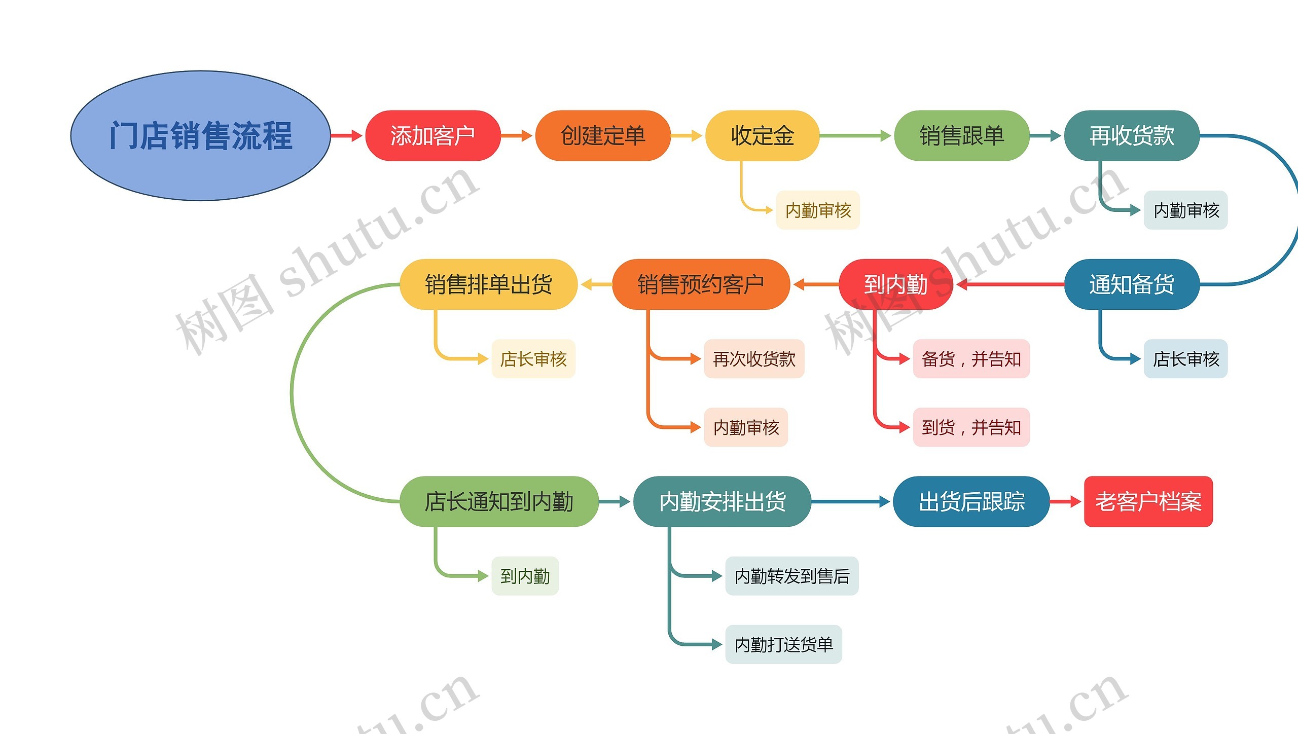 门店销售流程思维导图