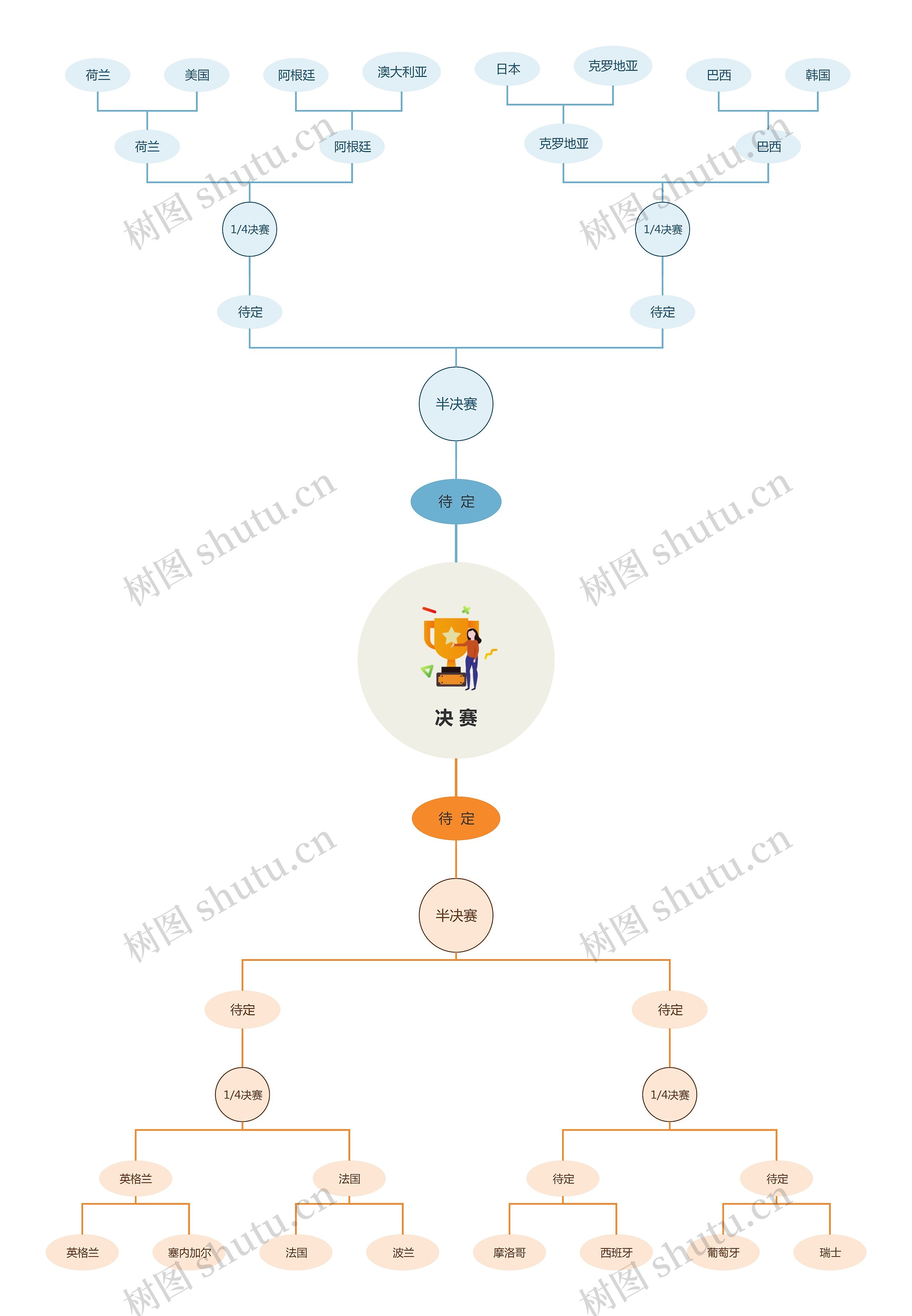 2022卡塔尔世界杯赛事晋级树状图思维导图