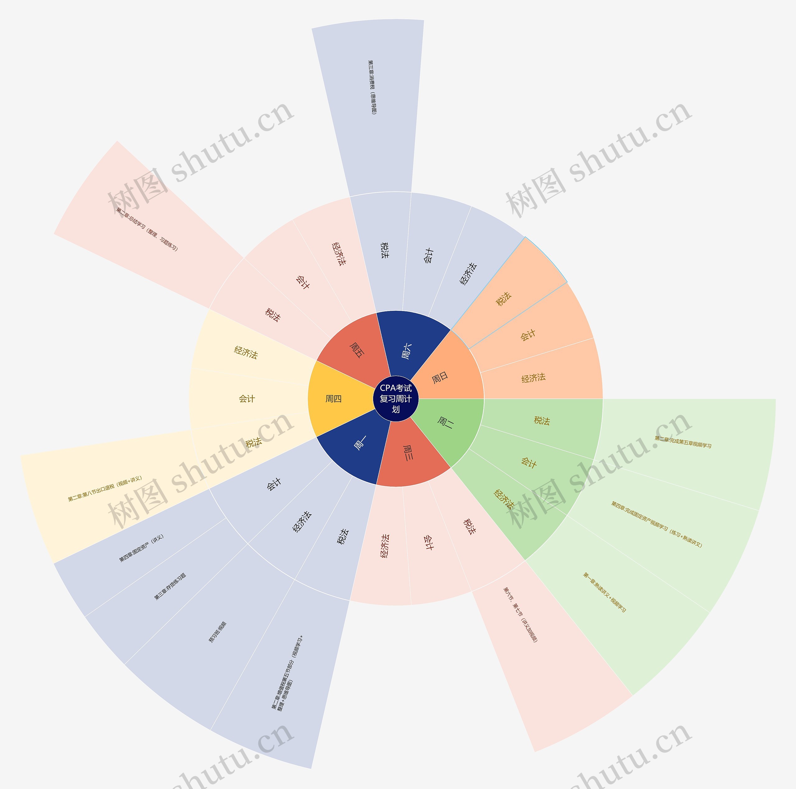 CPA考试复习周计划思维导图