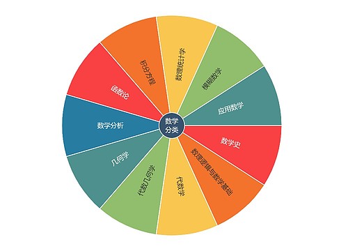 数学分类 数学分类