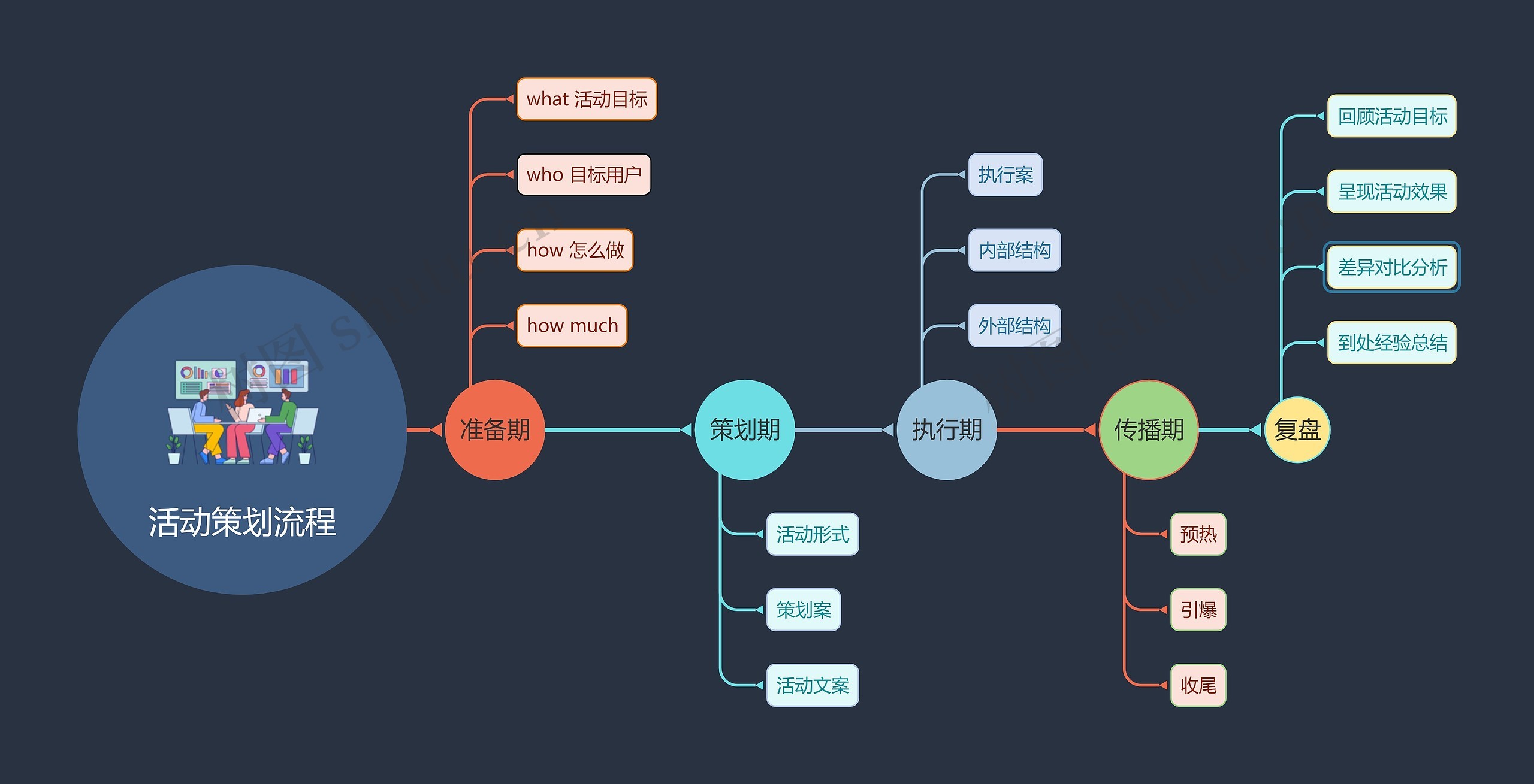 活动策划流程思维导图