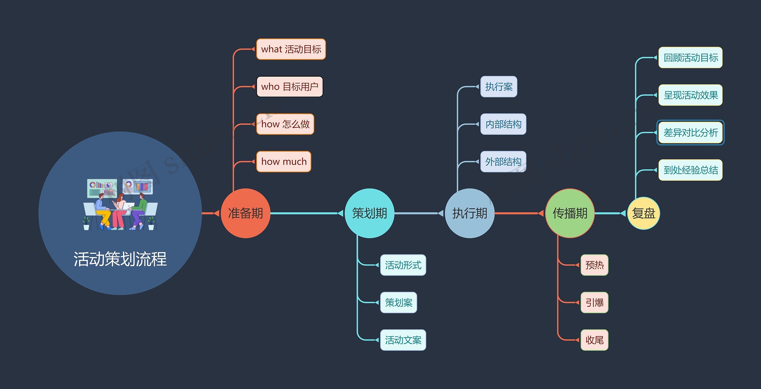 活动策划流程思维导图高清图 活动策划流程思维导图