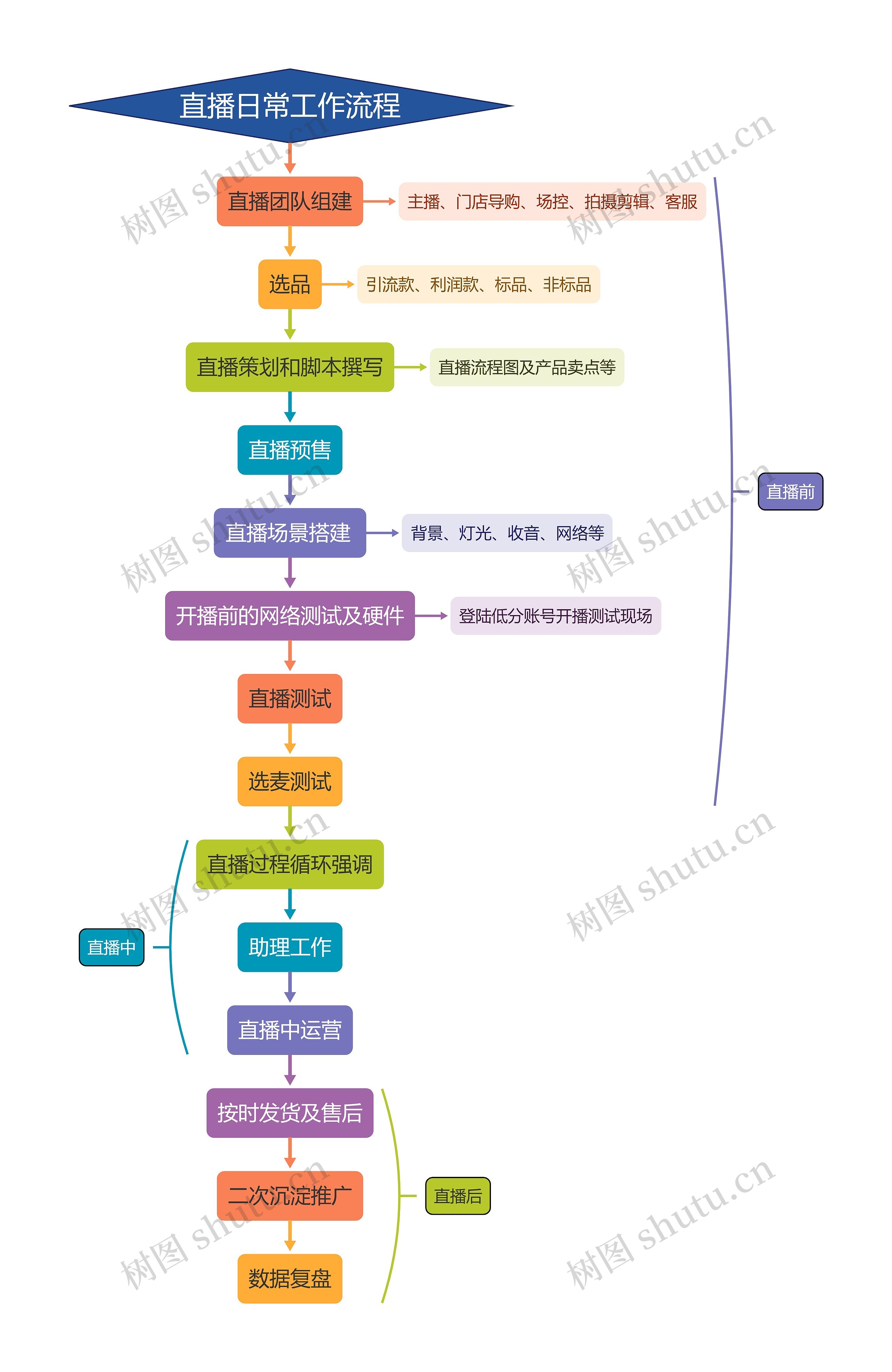 直播日常工作流程思维导图