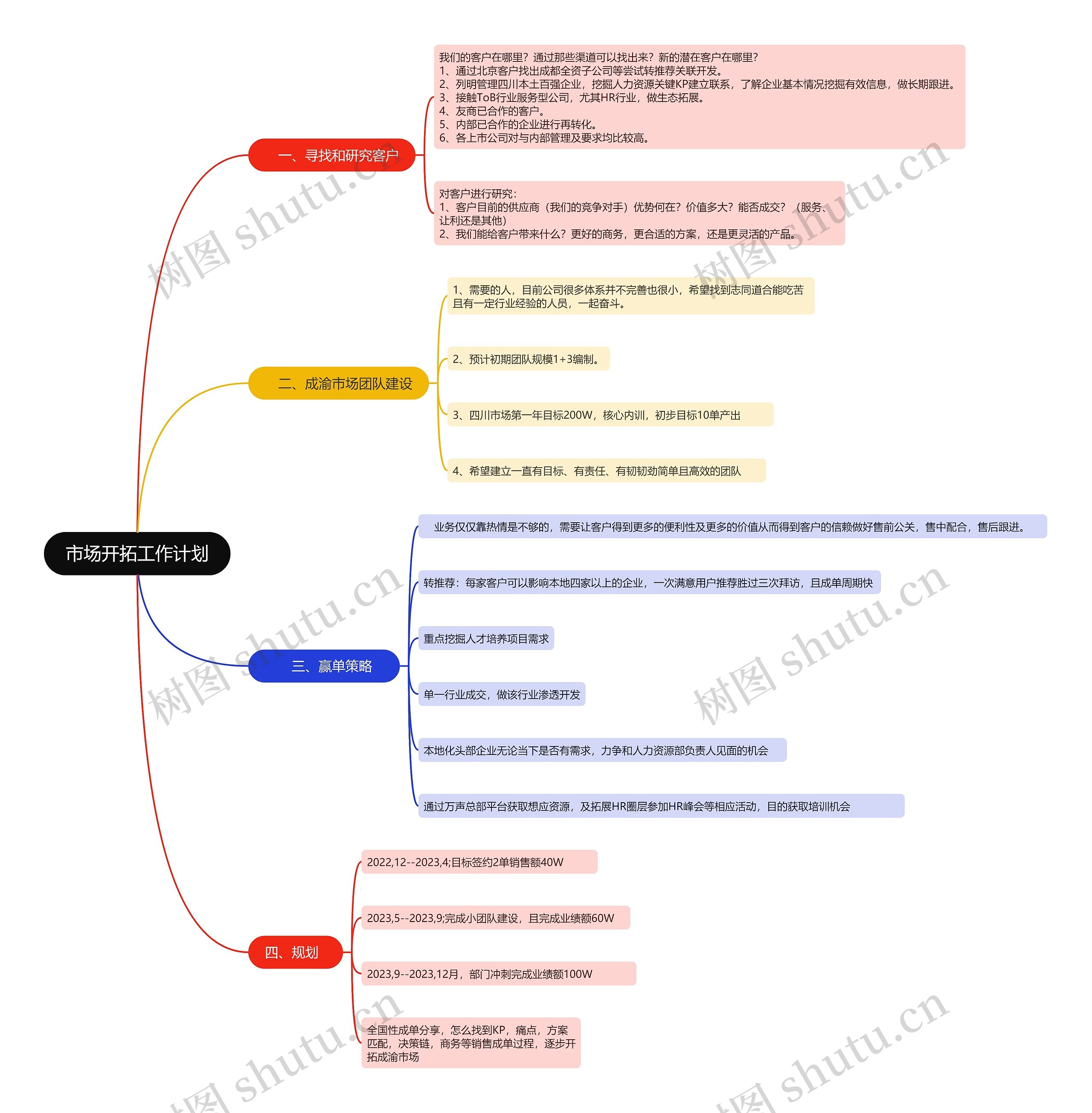市场开拓工作计划思维导图