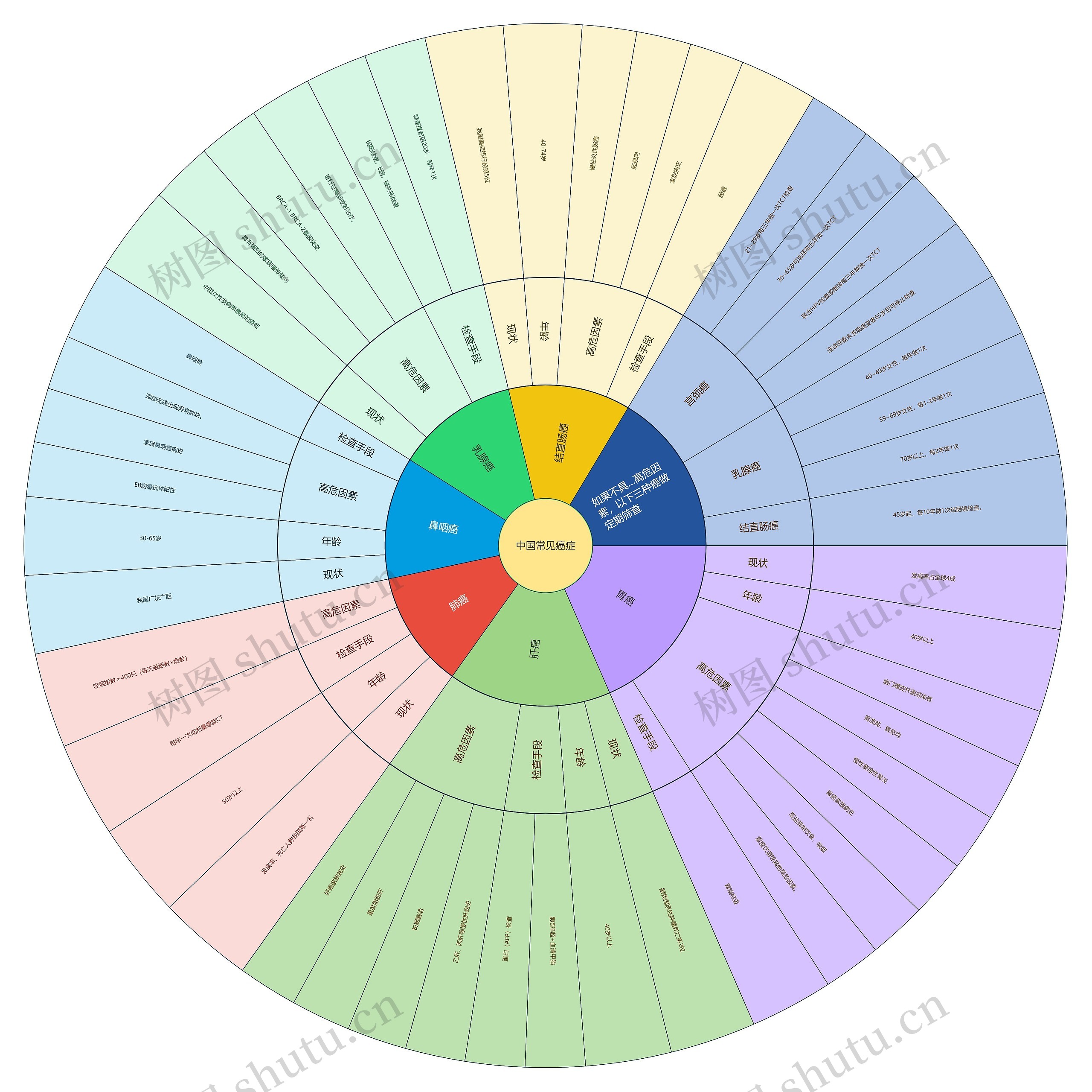 中国常见癌症扇形图思维导图