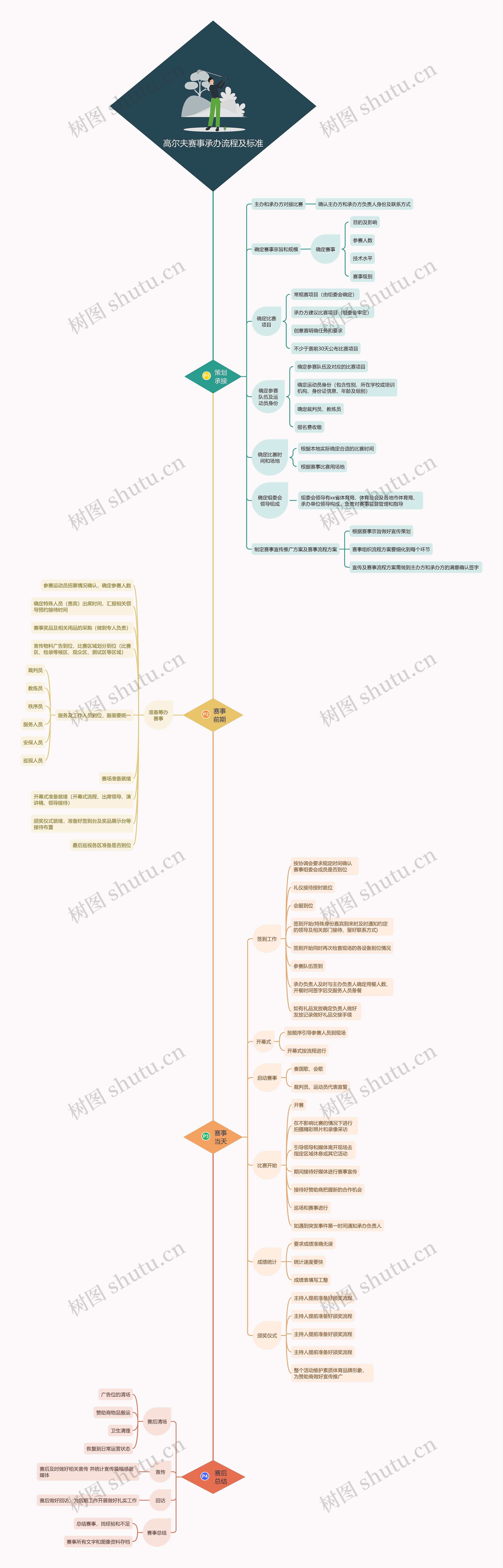 高尔夫赛事承办流程及标准思维导图