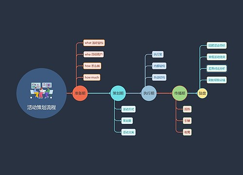 活动策划流程