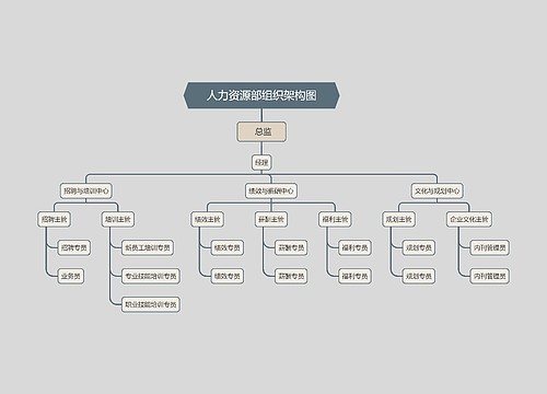 人力资源部组织架构图