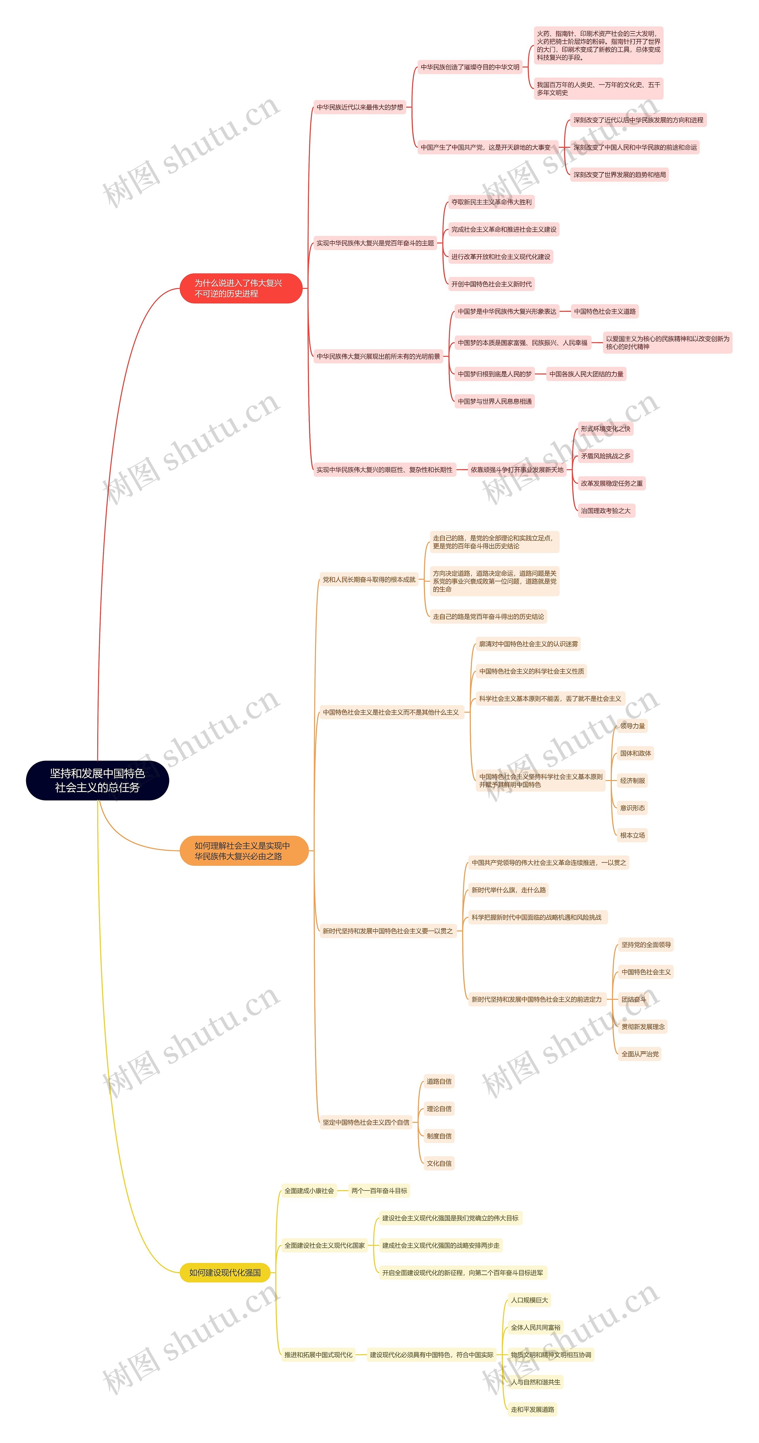 坚持和发展中国特色社会主义的总任务思维导图