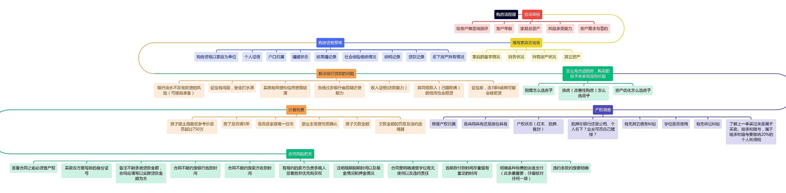 购房流程图思维导图