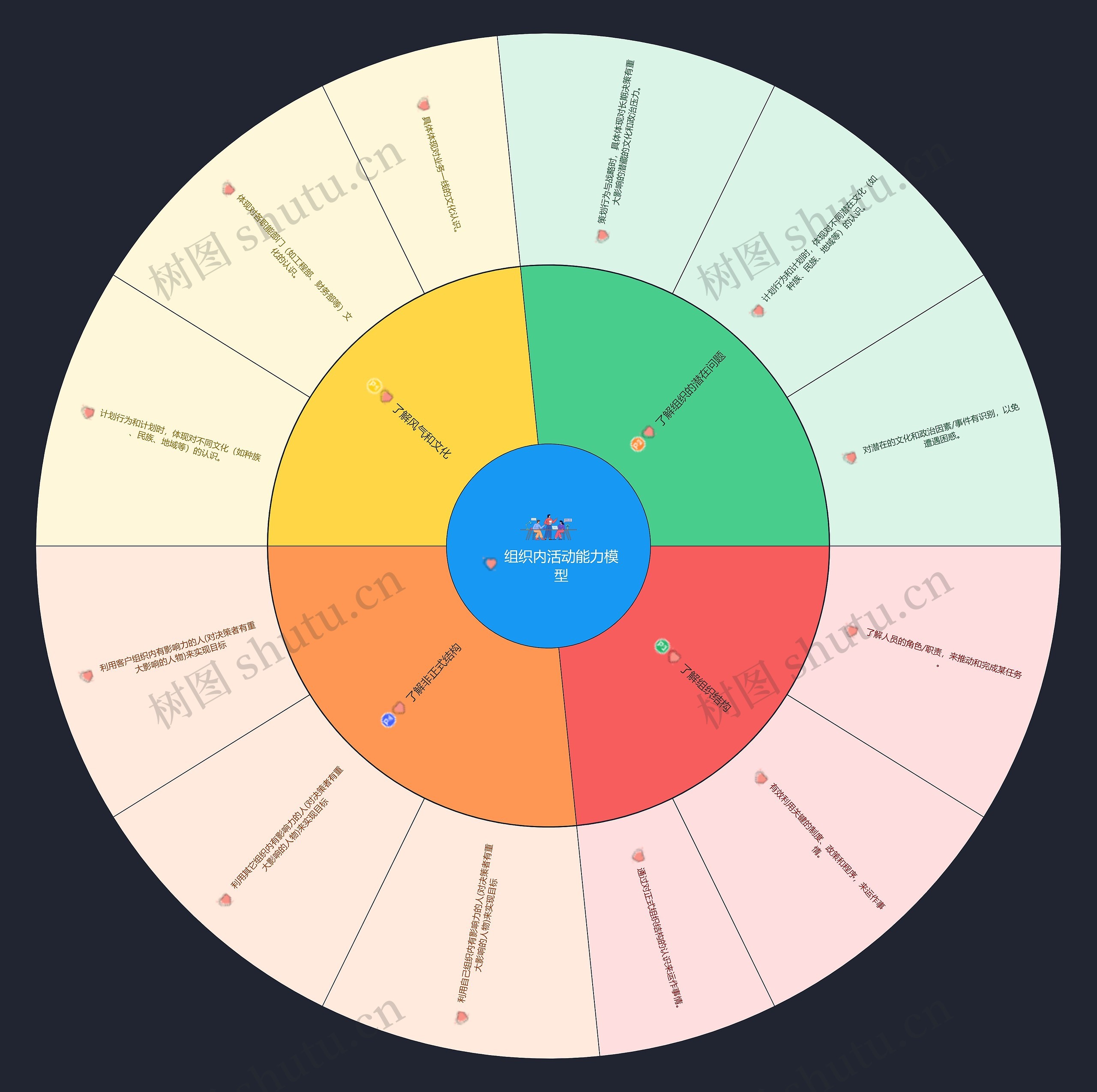 组织活动能力模型思维导图