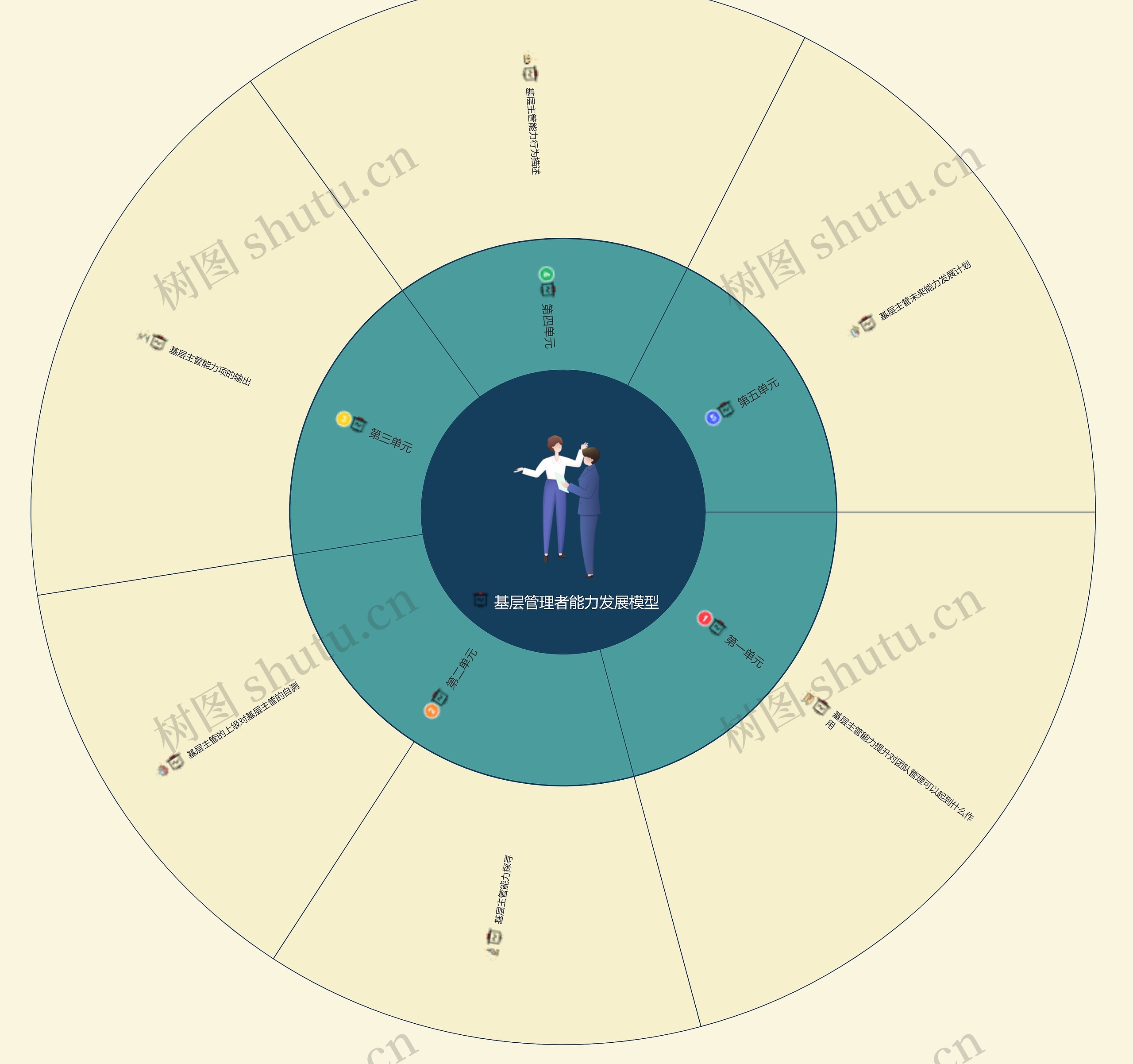 基层管理者能力发展模型思维导图