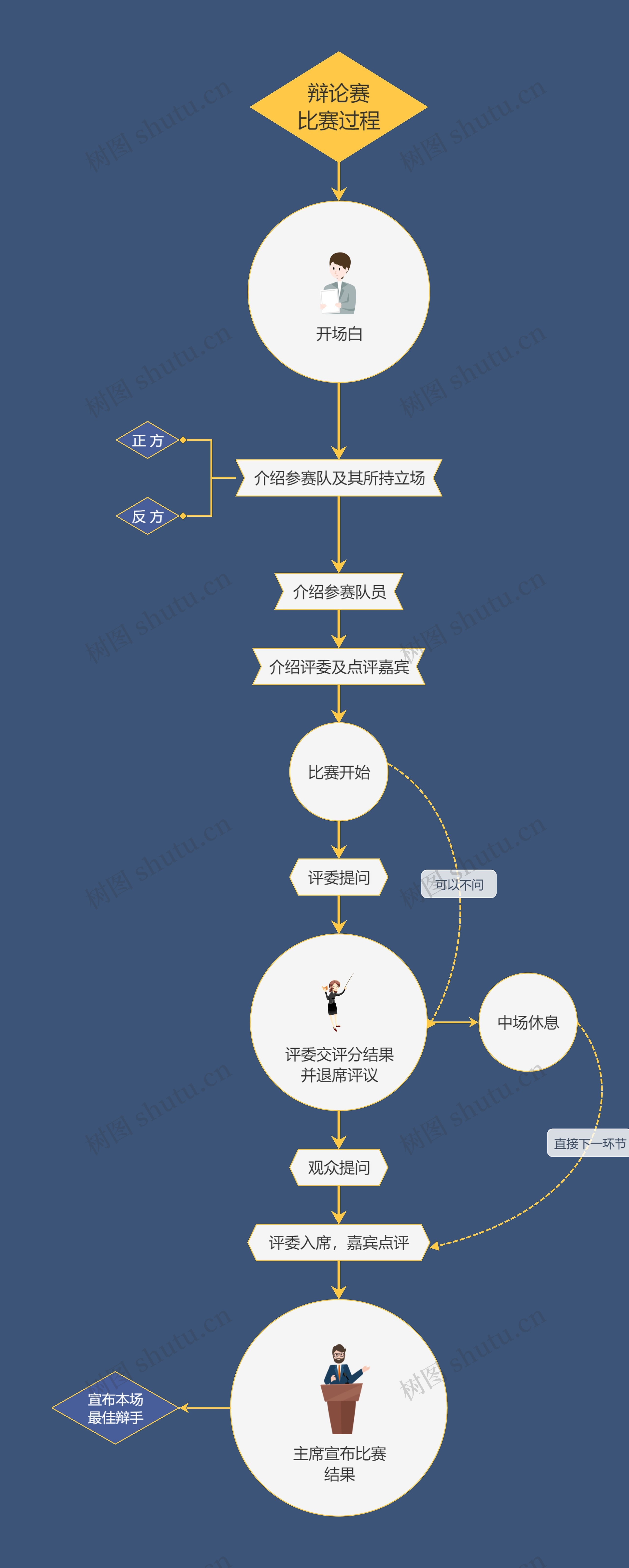 辩论赛比赛过程