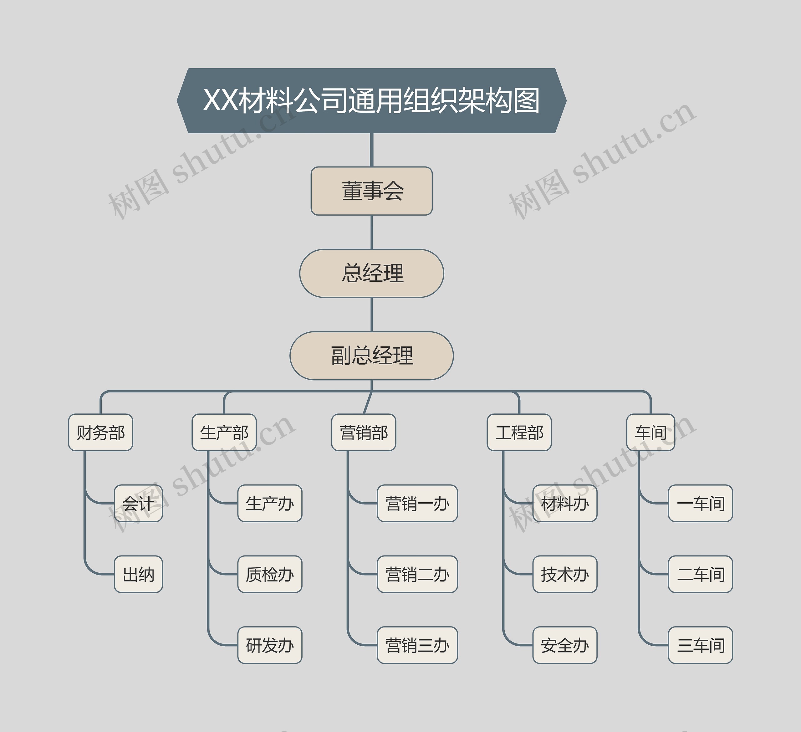 XX材料公司通用组织架构图