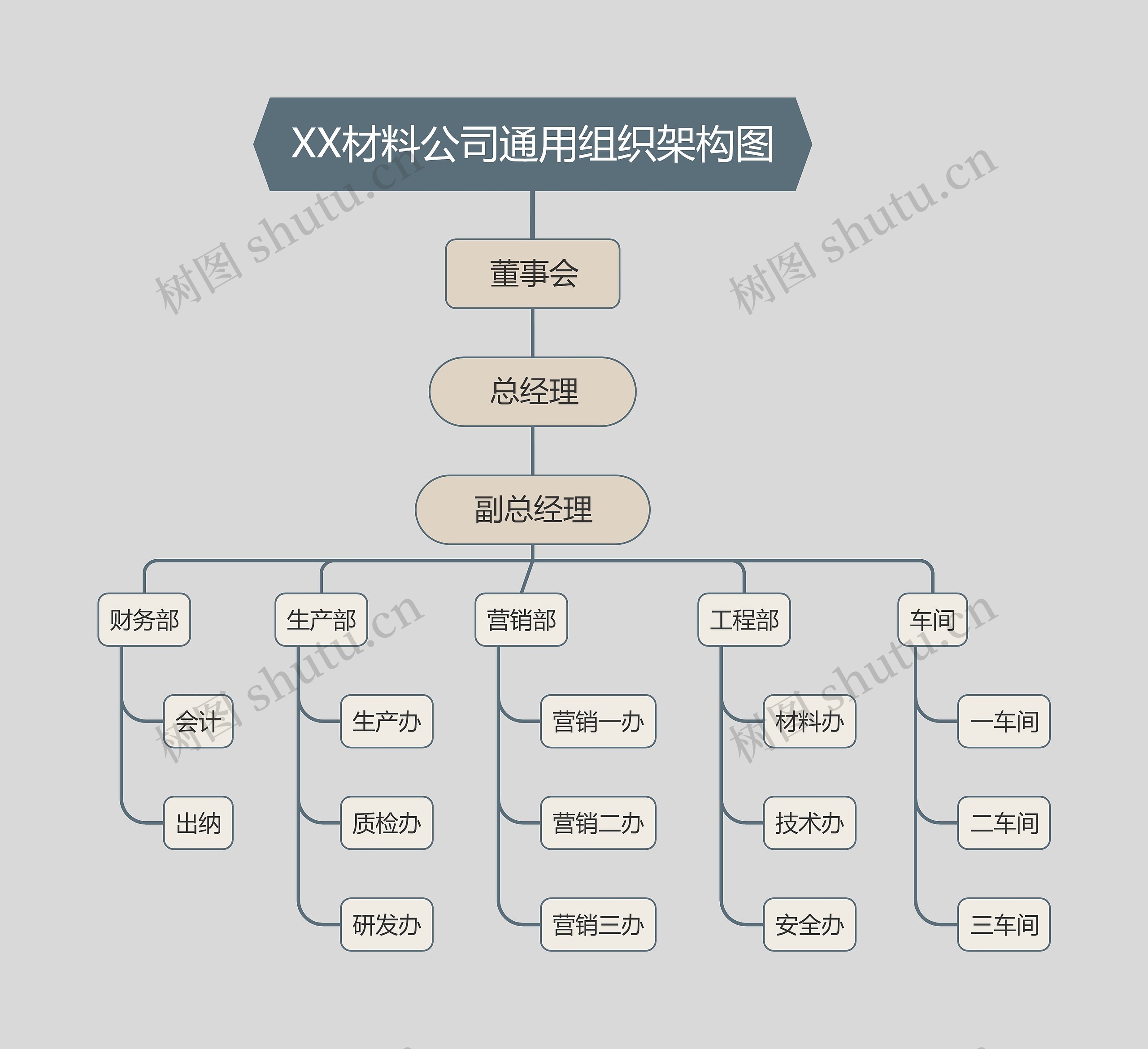 XX材料公司通用组织架构图思维导图