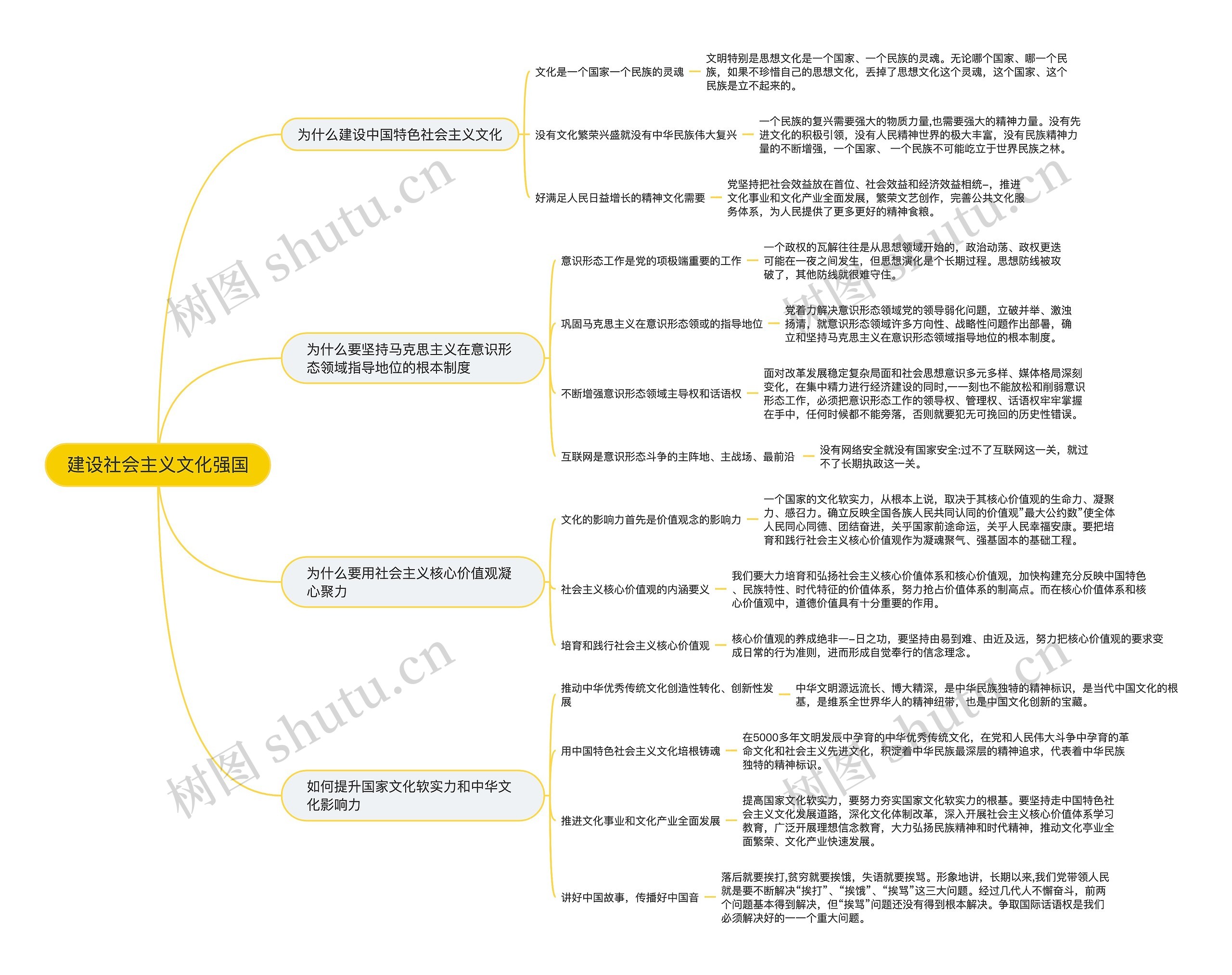 建设社会主义文化强国思维导图