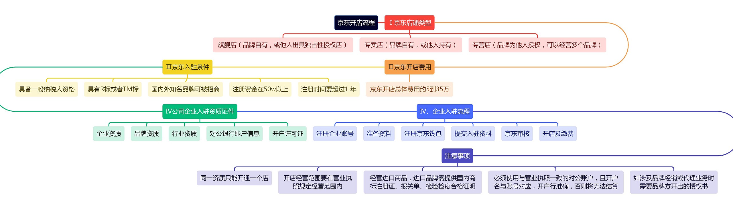 京东开店流程