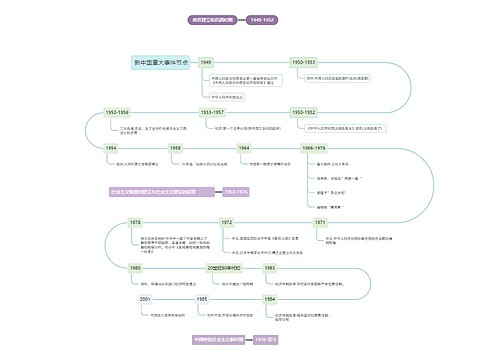 新中国成立后重大事件节点