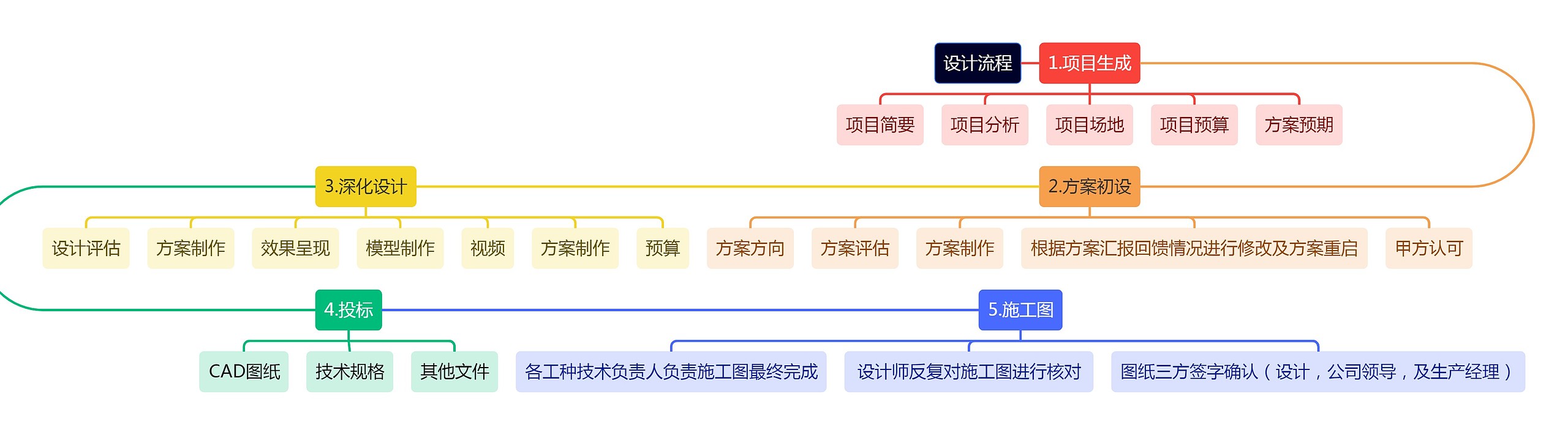 设计流程