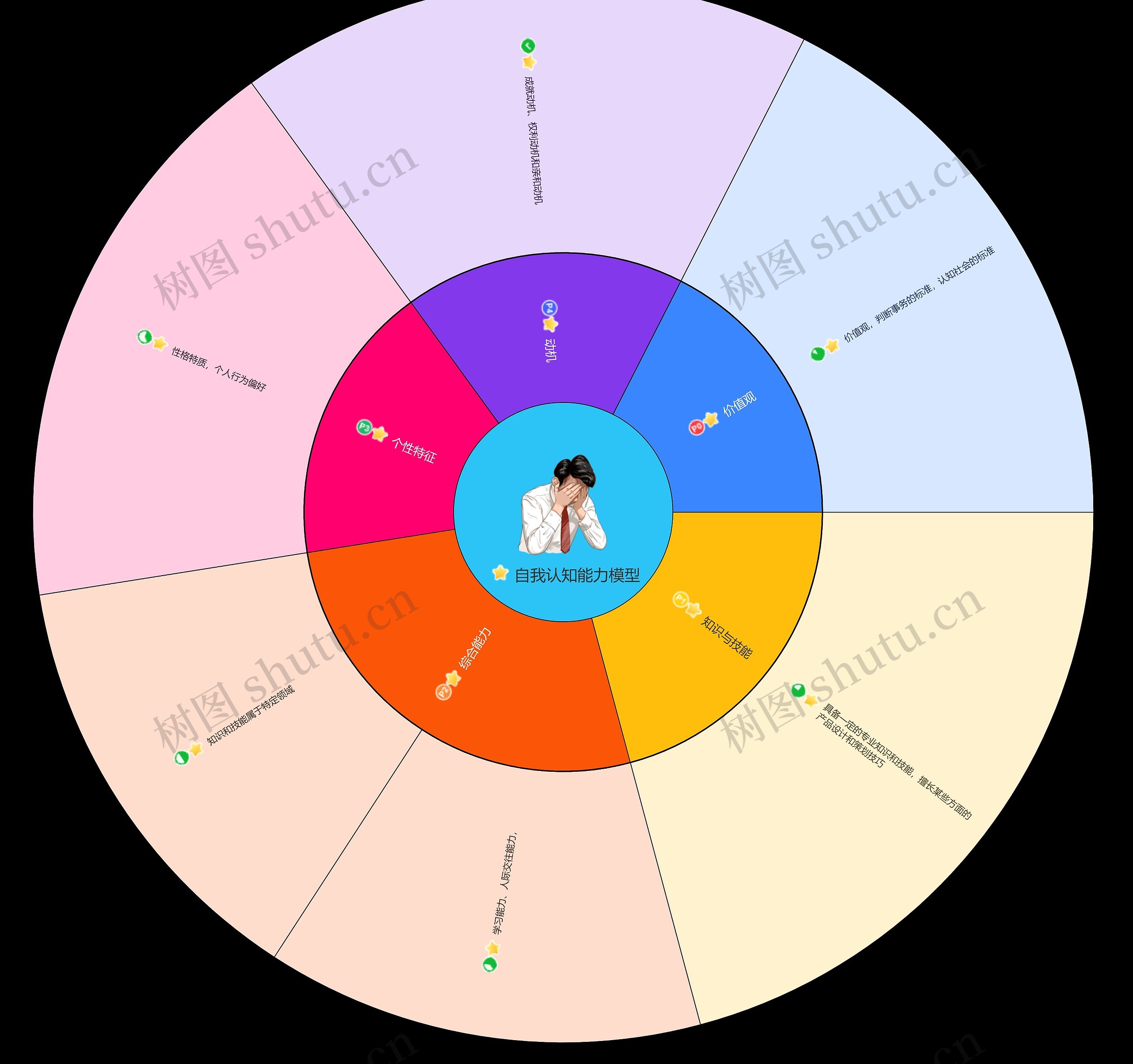 自我认知能力模型思维导图