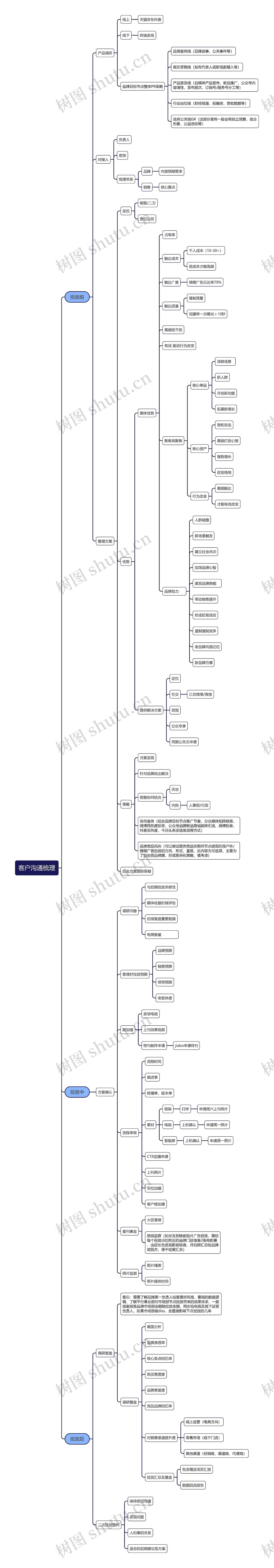 客户沟通梳理思维导图