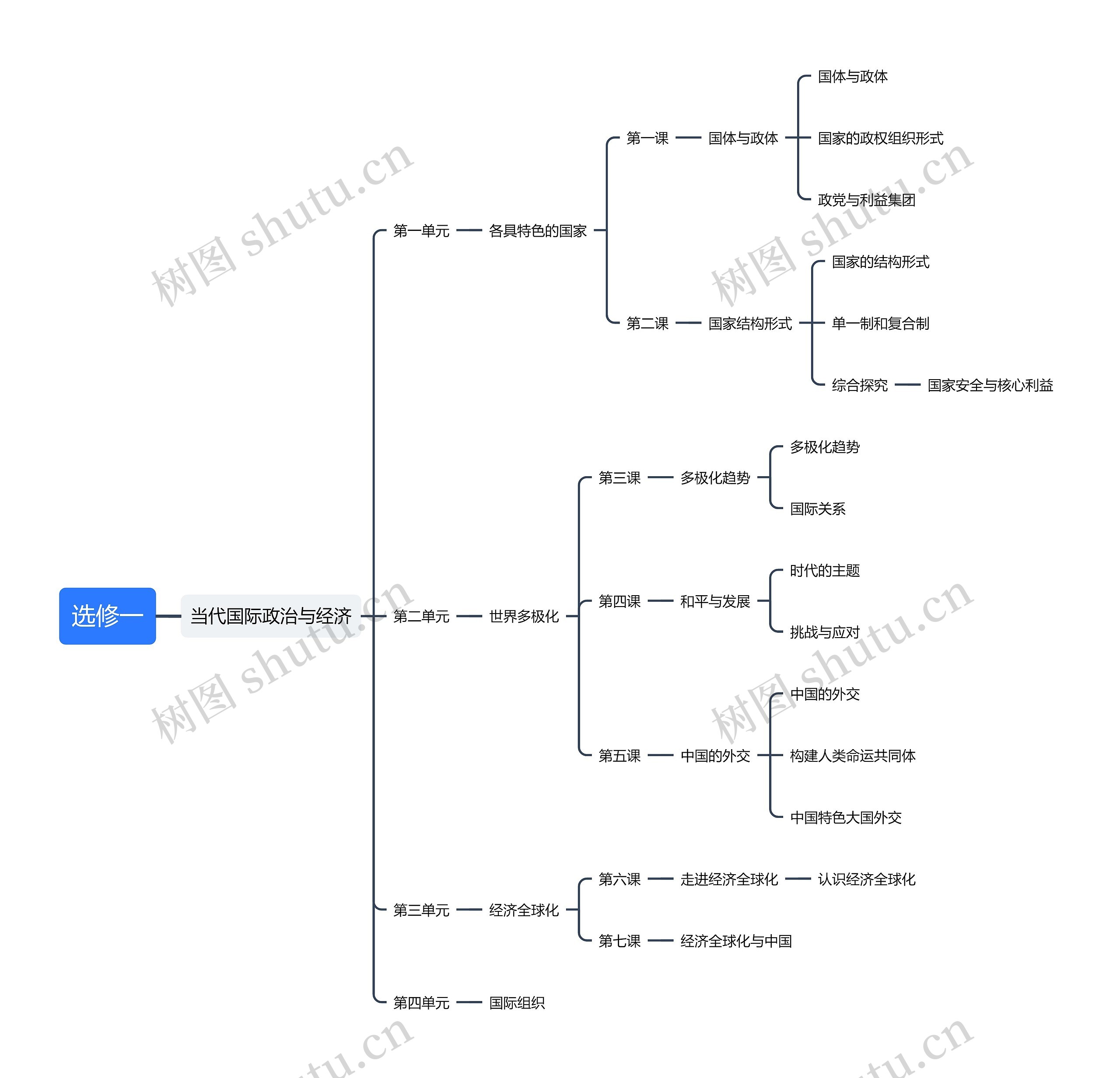 当代国际政治与经济思维导图