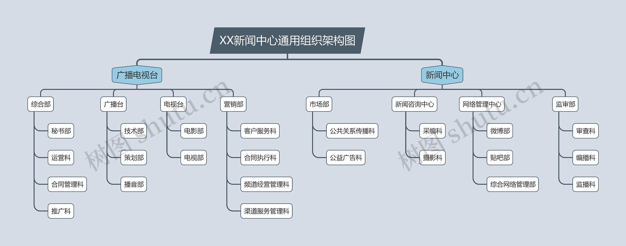 XX新闻中心通用组织架构图思维导图