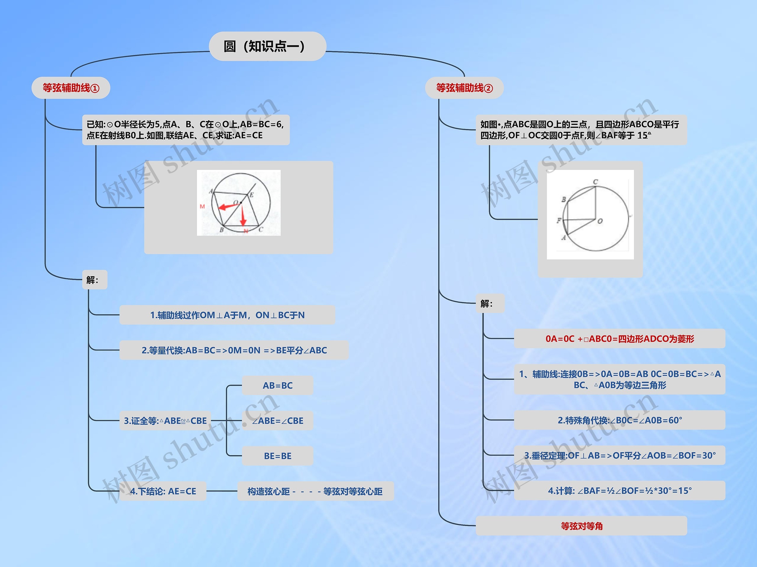 圆（知识点一）思维导图