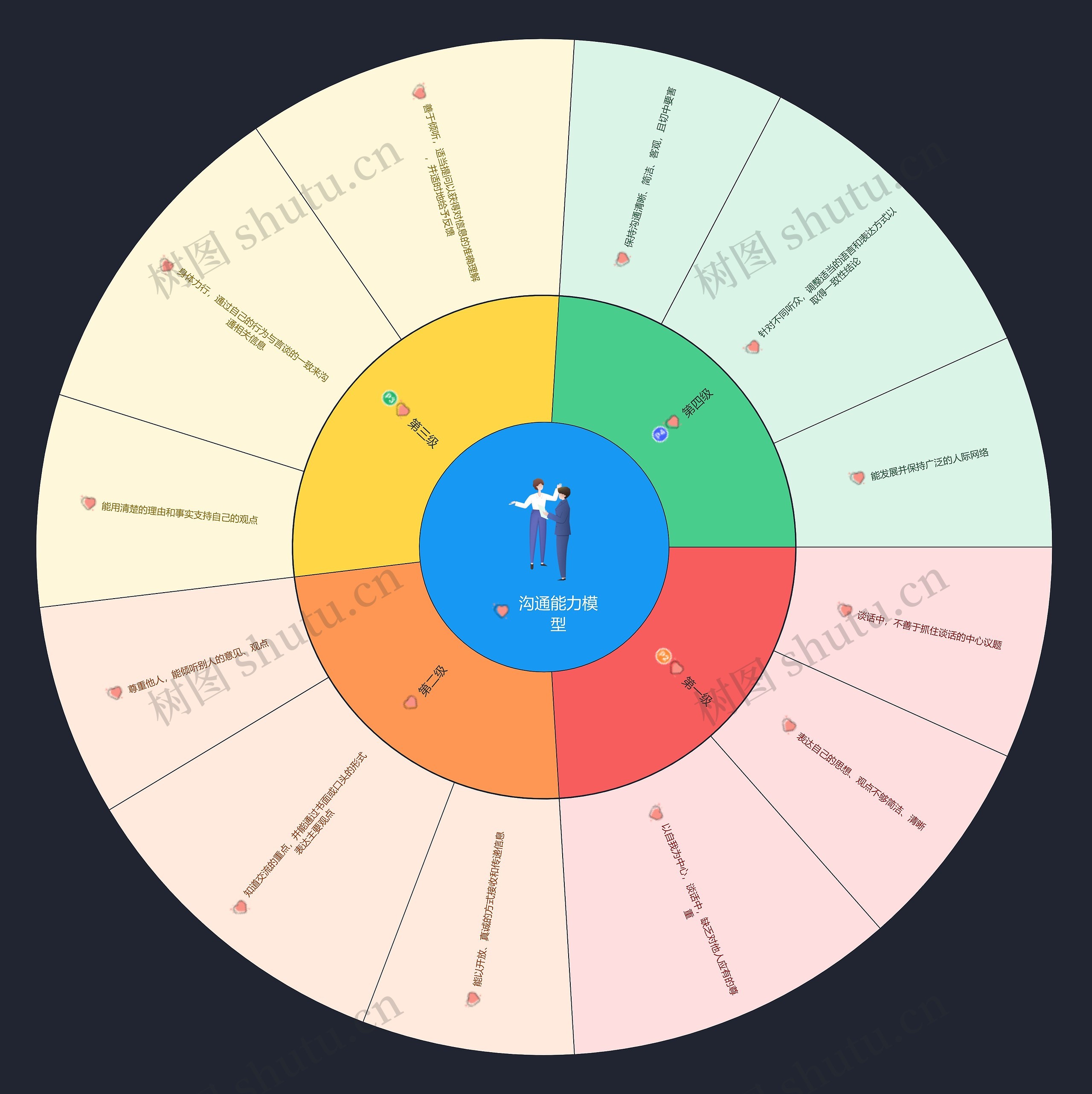 沟通能力模型思维导图
