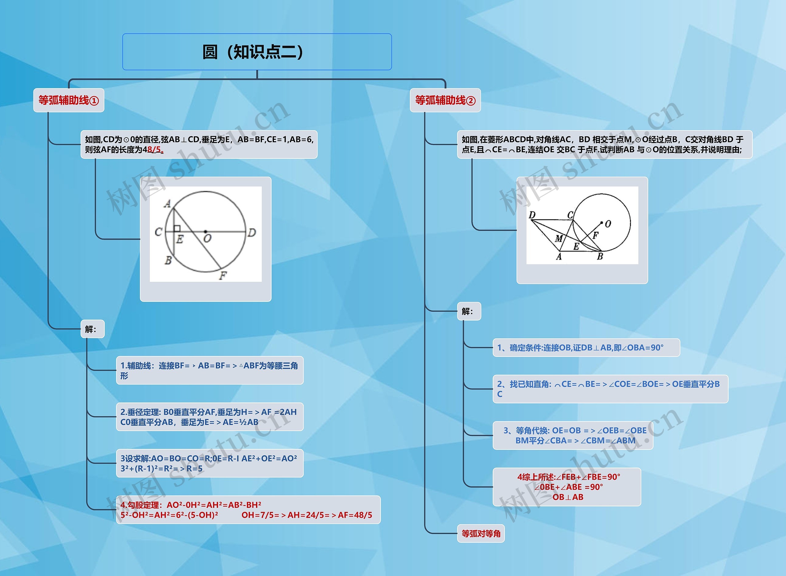 圆(知识点二)思维导图高清图 圆(知识点二)思维导图