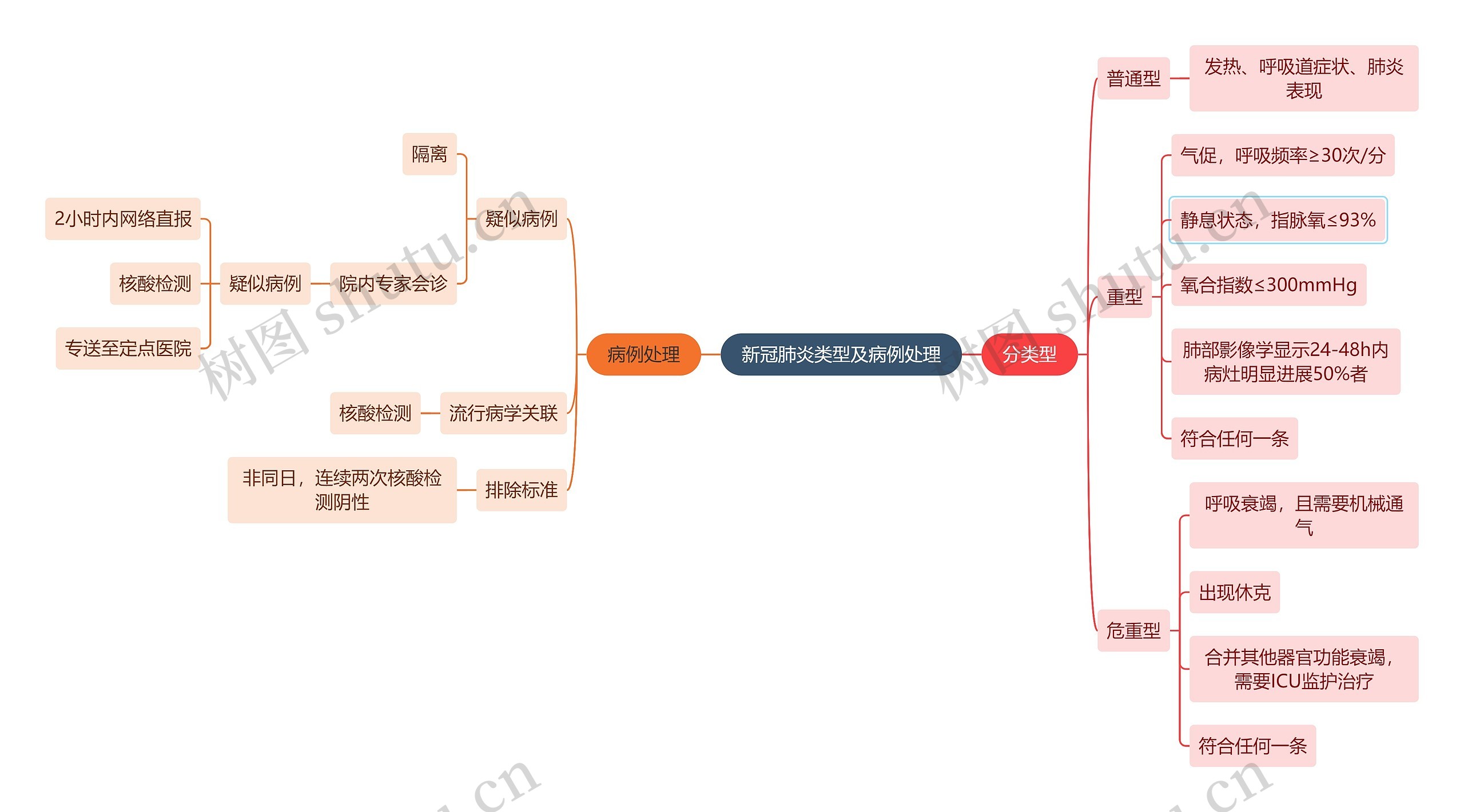 新冠肺炎类型及病例处理思维导图