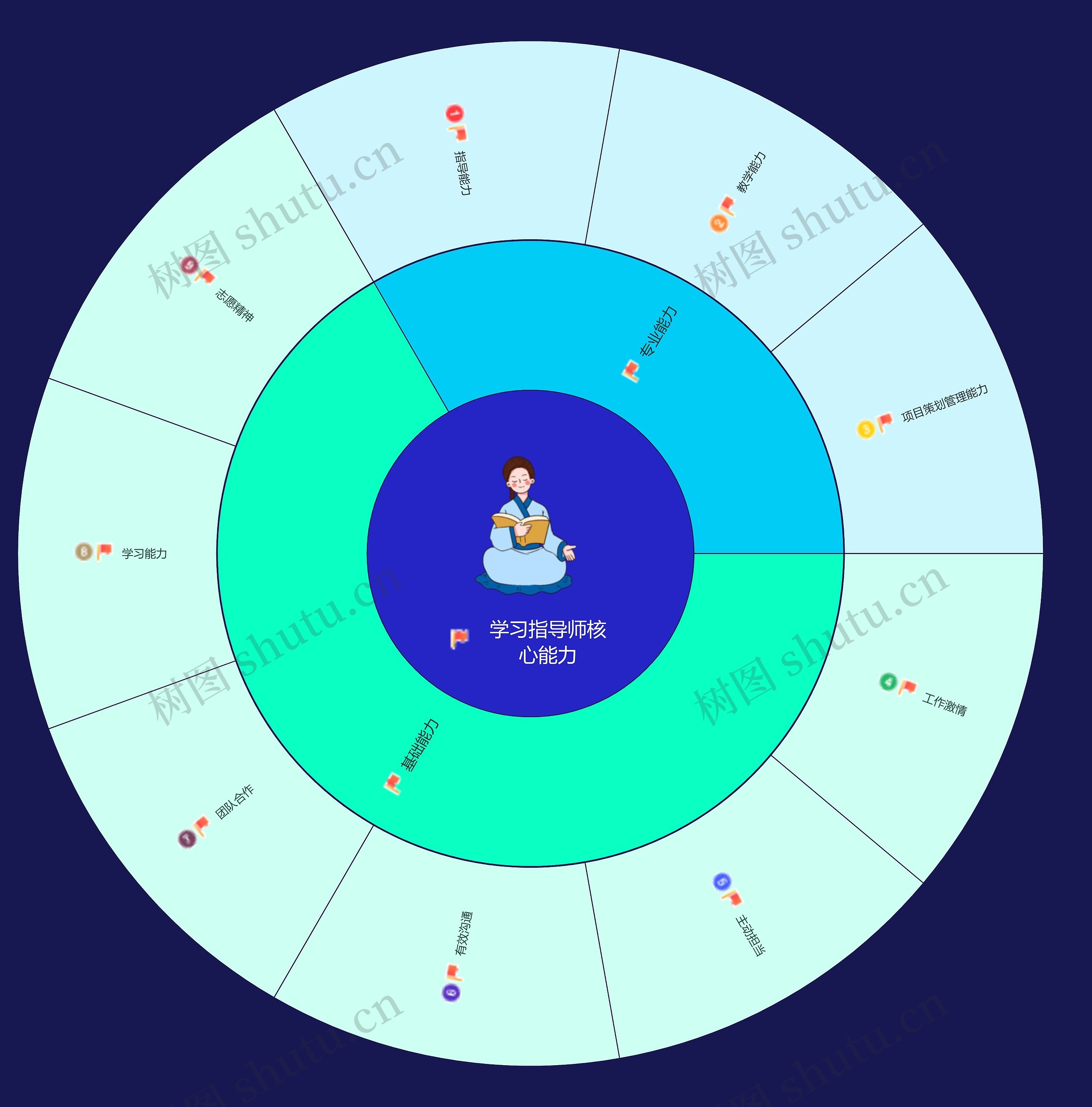 学习指导师核心能力思维导图