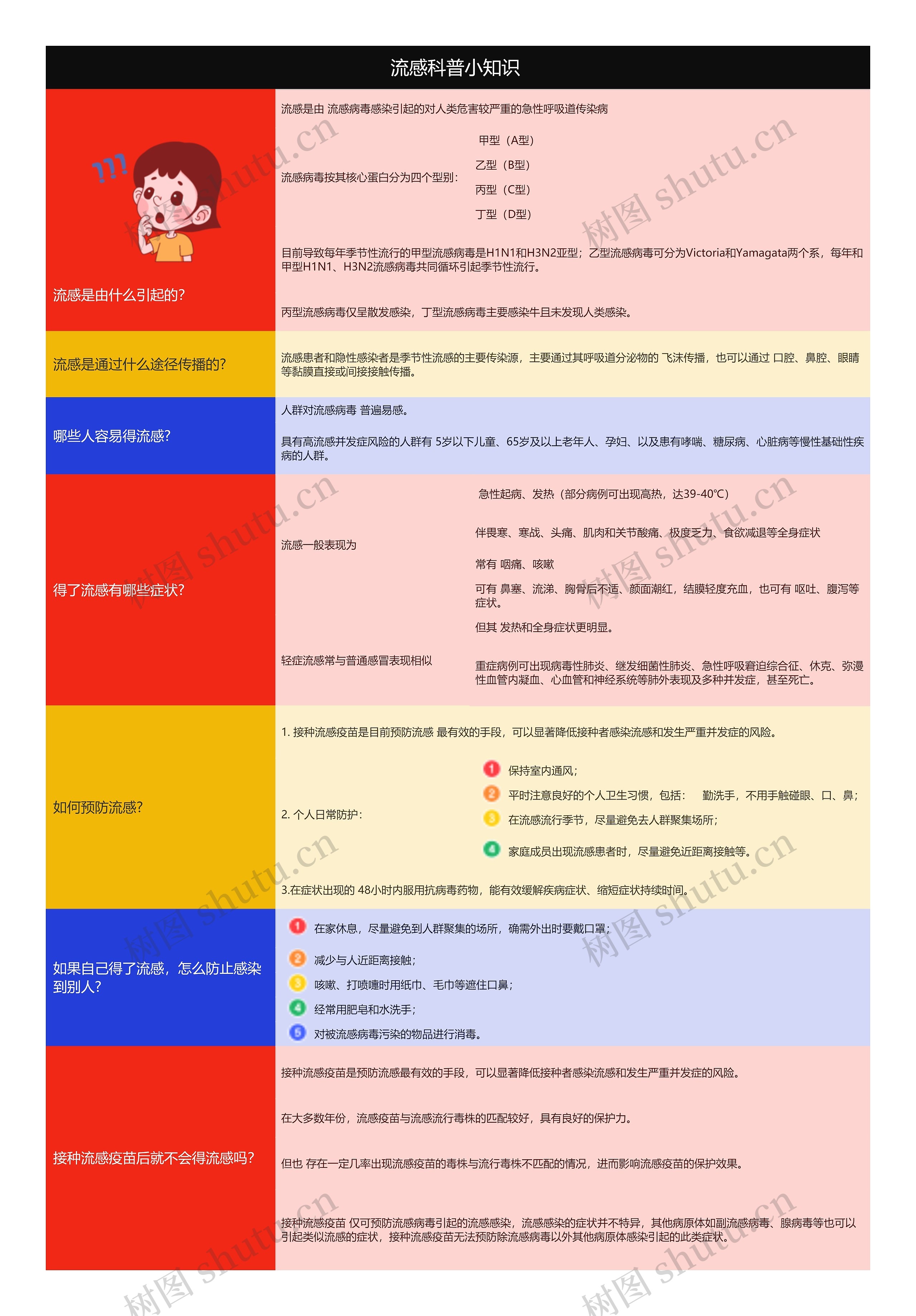 流感科普小知识 