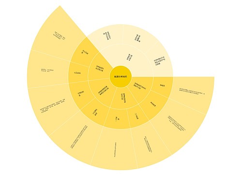 能源分类知识扇形图