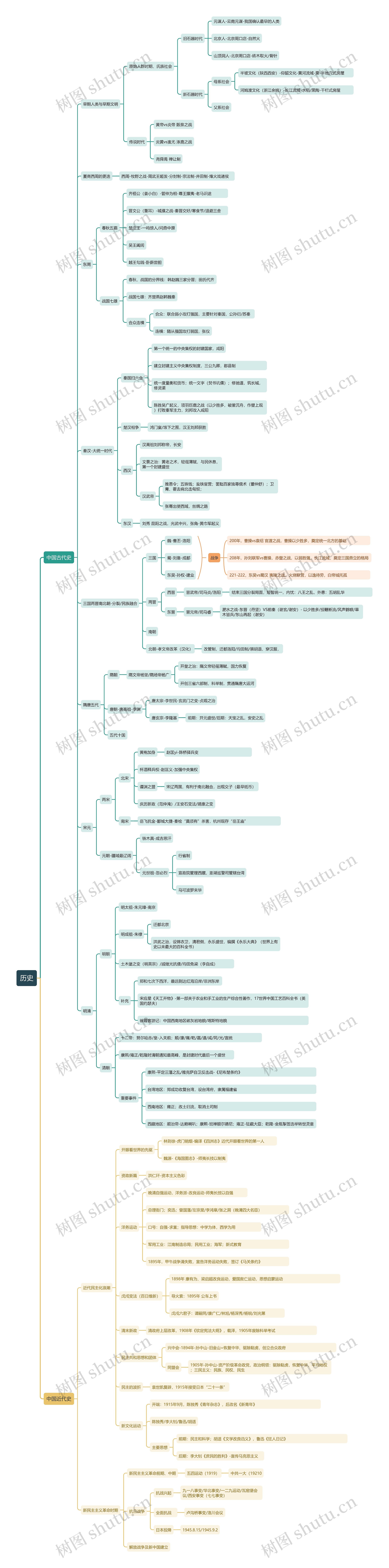 历史-中国古代史和中国近代史思维导图高清图 历史-中国古代史和中国近代史思维导图