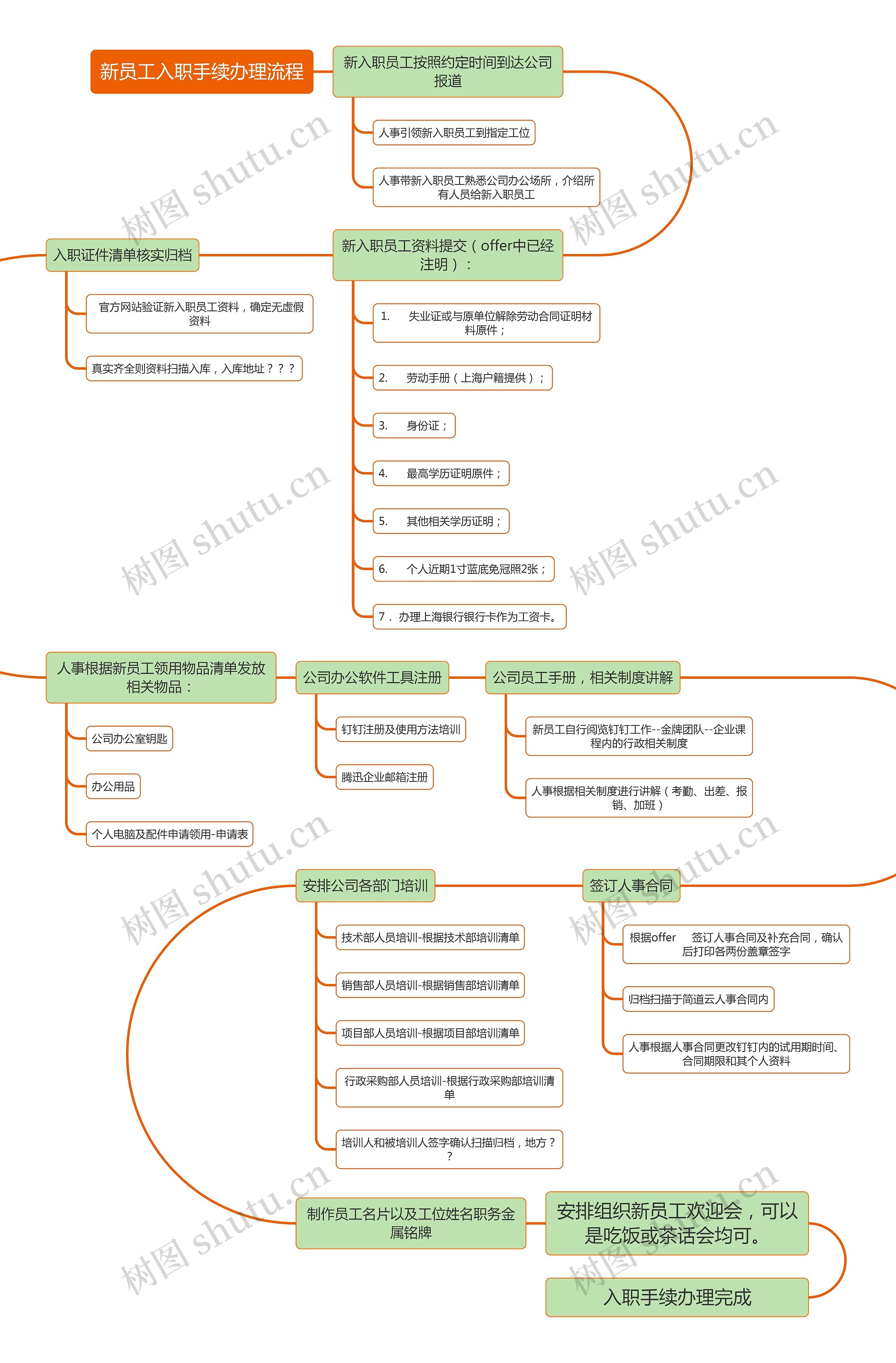 新员工入职手续办理流程思维导图